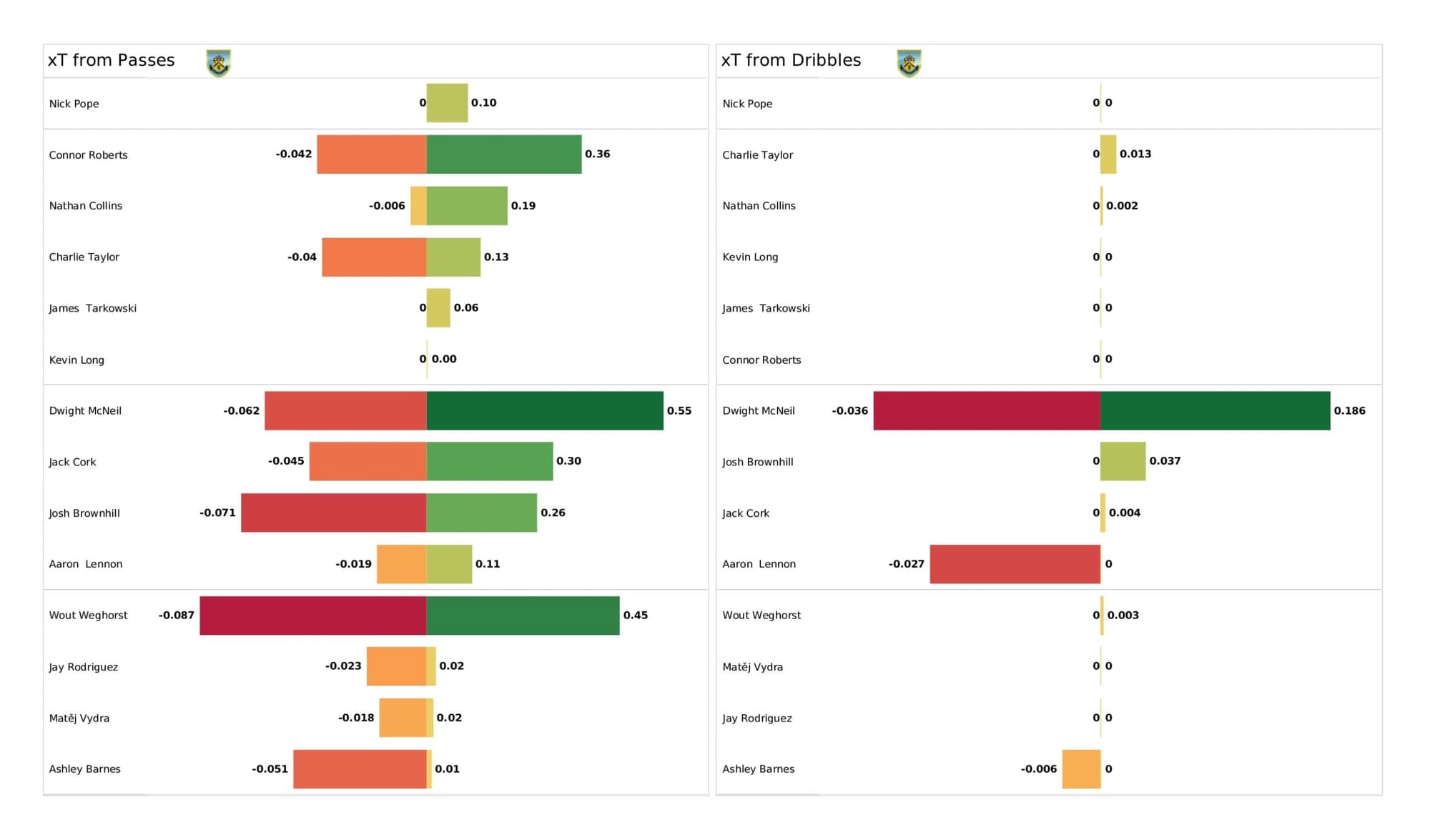 Premier League 2021/22: Burnley vs Wolverhampton Wanderers - data viz, stats and insights