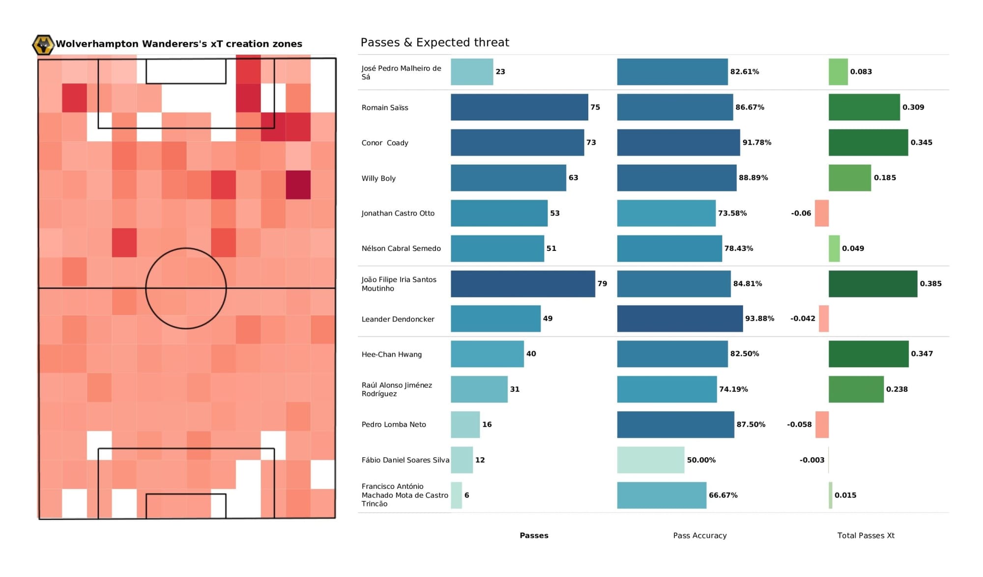 Premier League 2021/22: Burnley vs Wolverhampton Wanderers - data viz, stats and insights