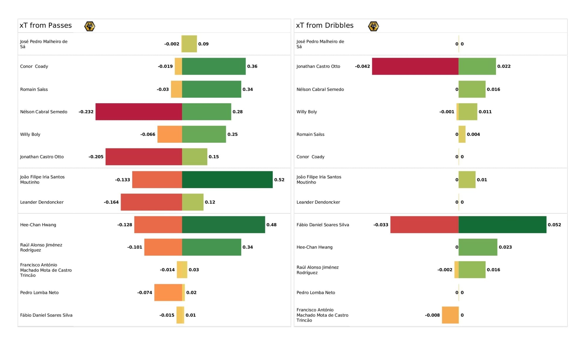 Premier League 2021/22: Burnley vs Wolverhampton Wanderers - data viz, stats and insights