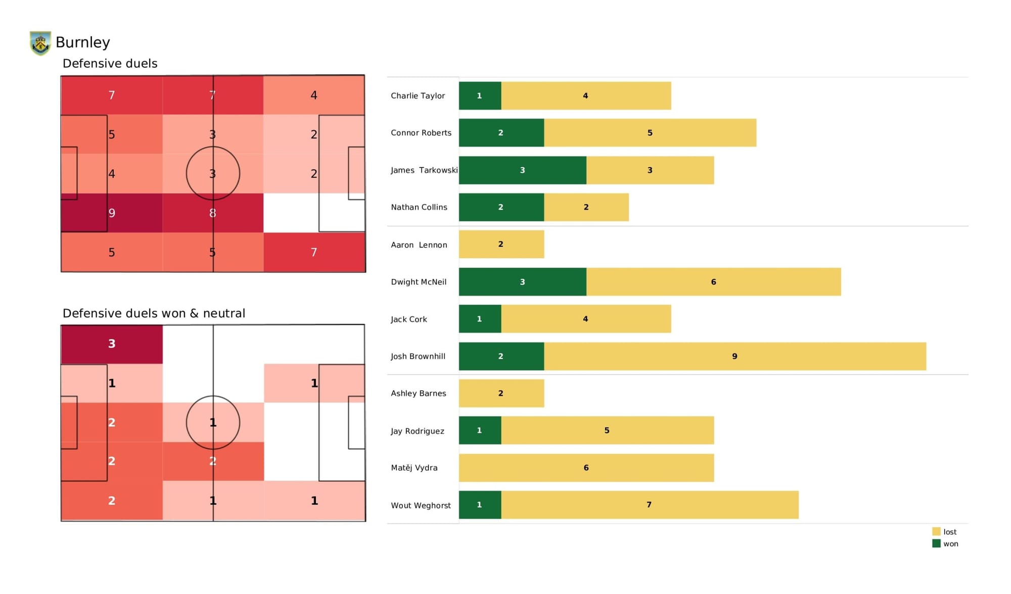 Premier League 2021/22: Burnley vs Wolverhampton Wanderers - data viz, stats and insights