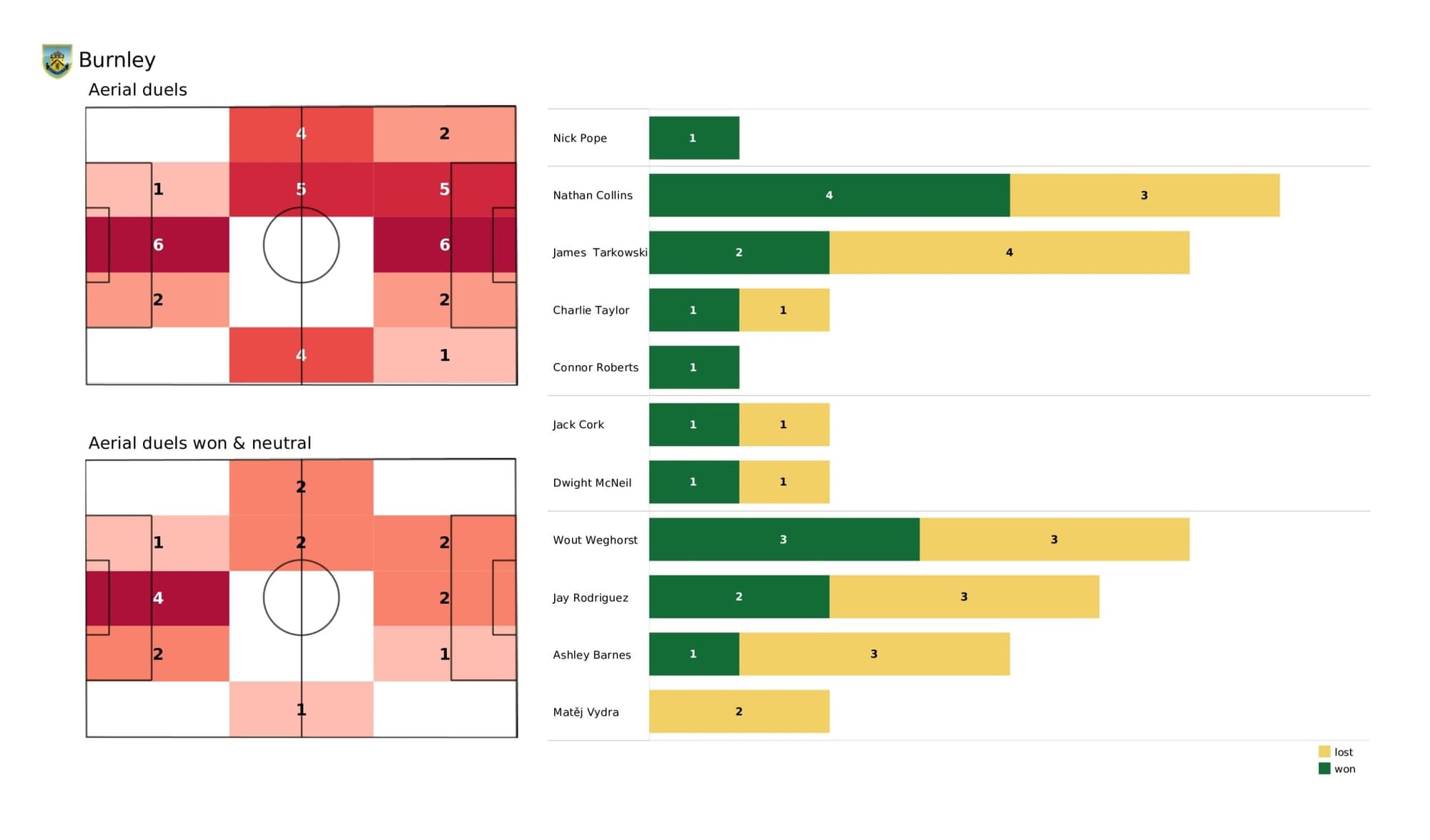 Premier League 2021/22: Burnley vs Wolverhampton Wanderers - data viz, stats and insights