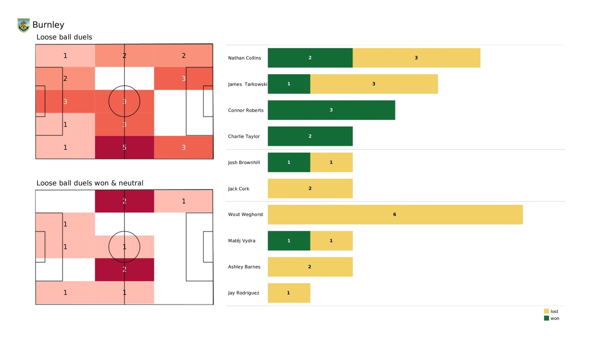 Premier League 2021/22: Burnley vs Wolverhampton Wanderers - data viz, stats and insights