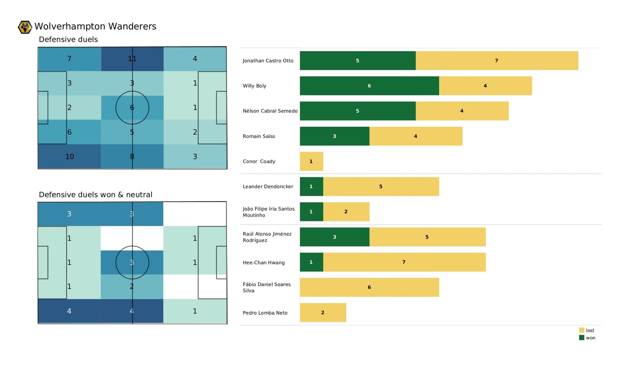 Premier League 2021/22: Burnley vs Wolverhampton Wanderers - data viz, stats and insights