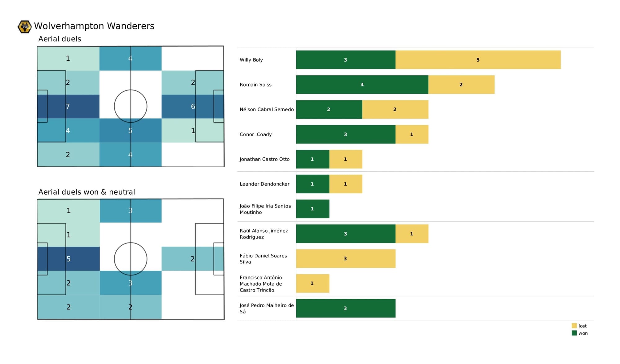 Premier League 2021/22: Burnley vs Wolverhampton Wanderers - data viz, stats and insights