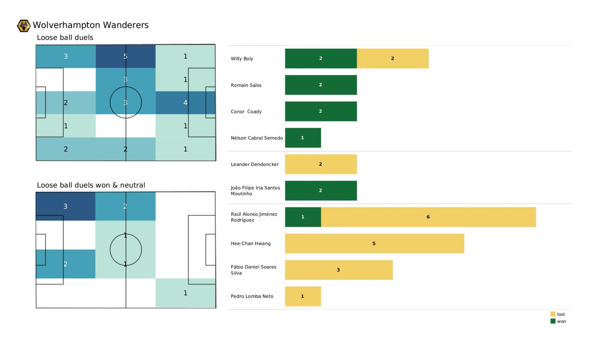 Premier League 2021/22: Burnley vs Wolverhampton Wanderers - data viz, stats and insights