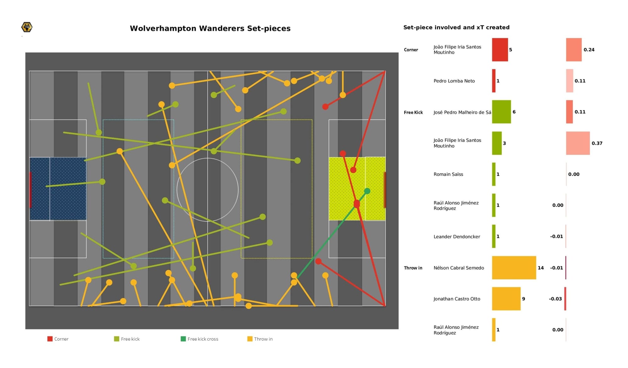 Premier League 2021/22: Burnley vs Wolverhampton Wanderers - data viz, stats and insights