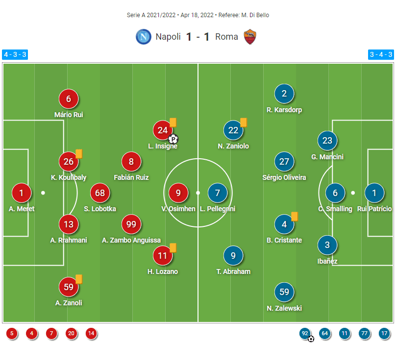 Serie A 2021/22 Napoli vs Roma - tactical analysis