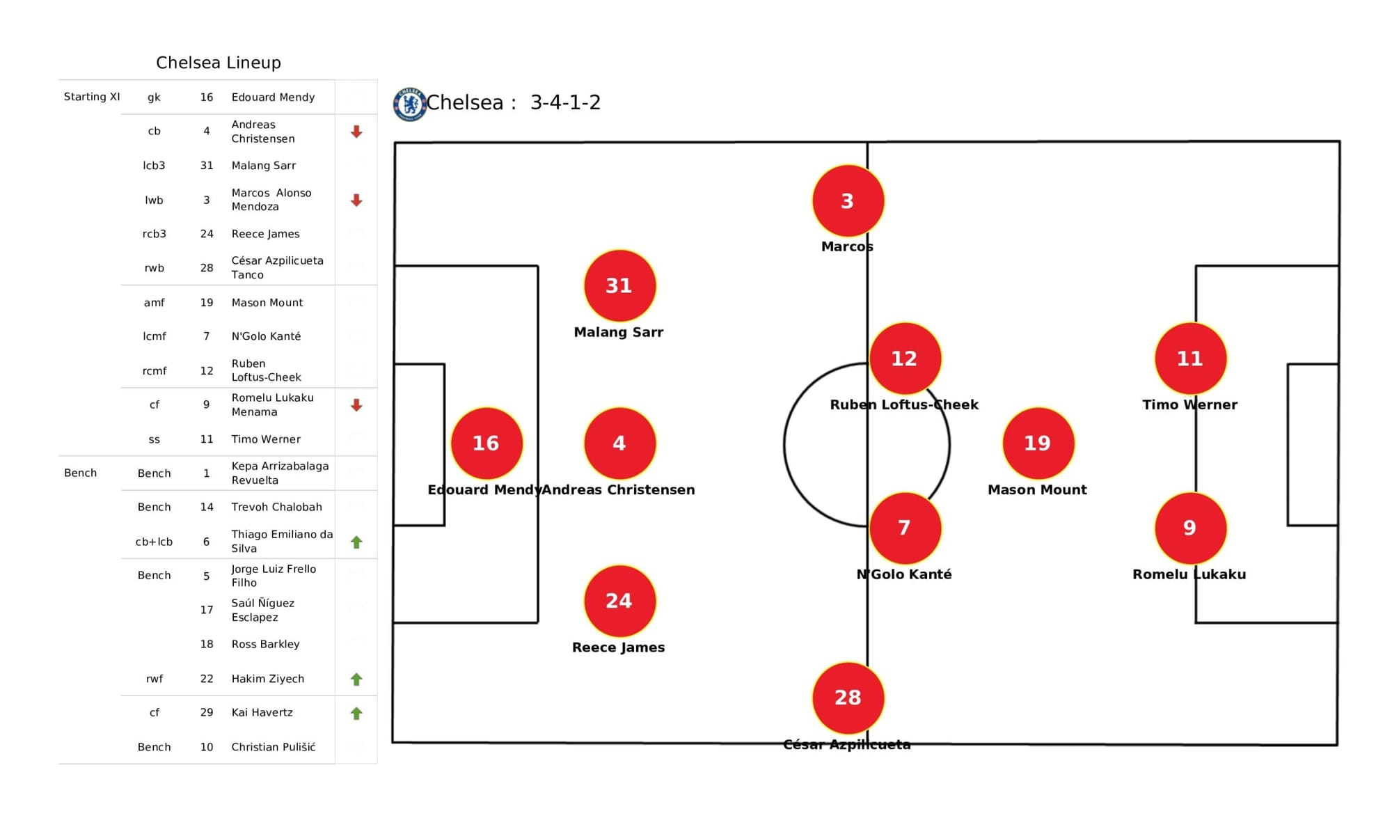 Premier League 2021/22: Chelsea vs Arsenal - data viz, stats and insights