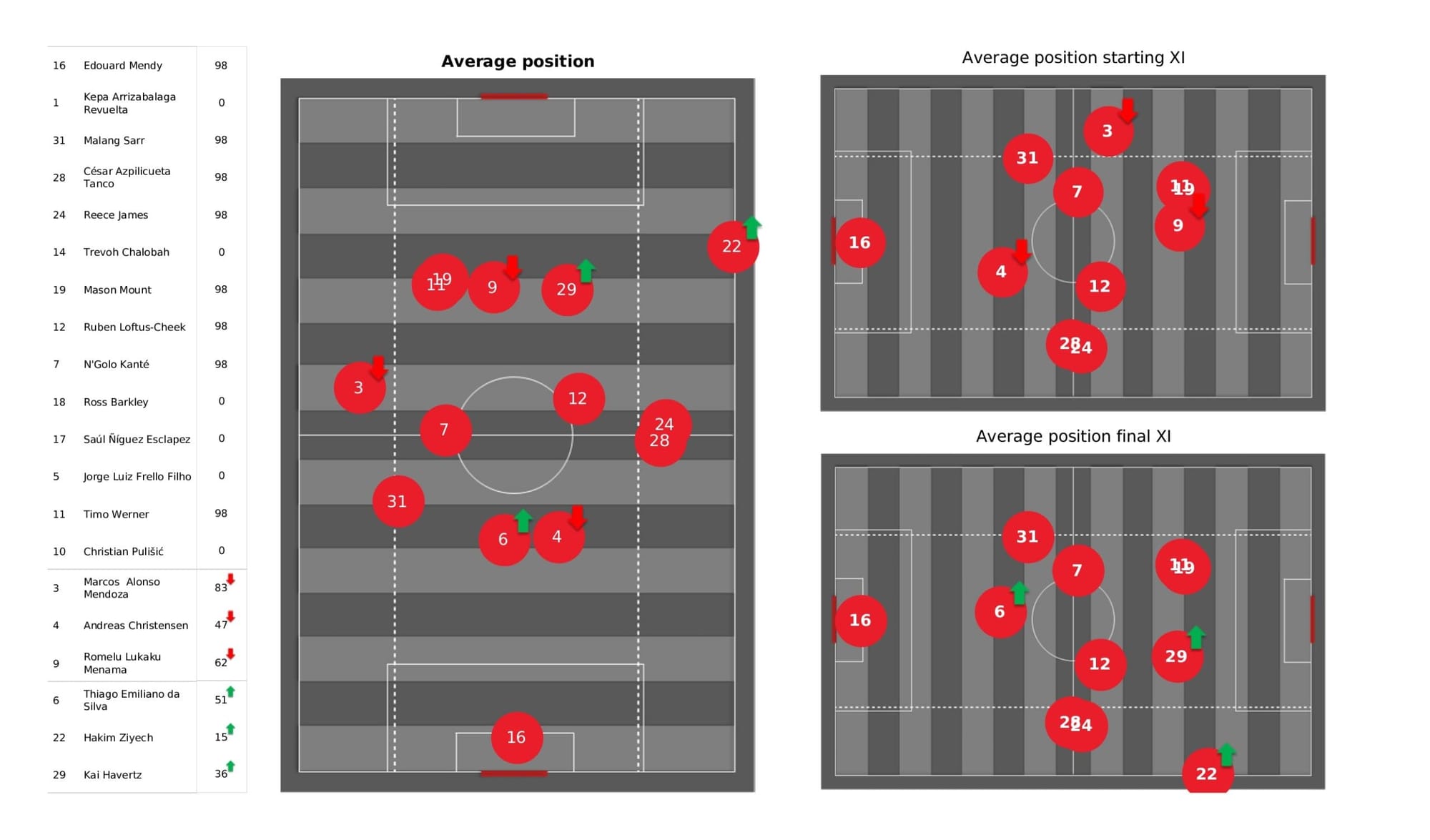 Premier League 2021/22: Chelsea vs Arsenal - data viz, stats and insights