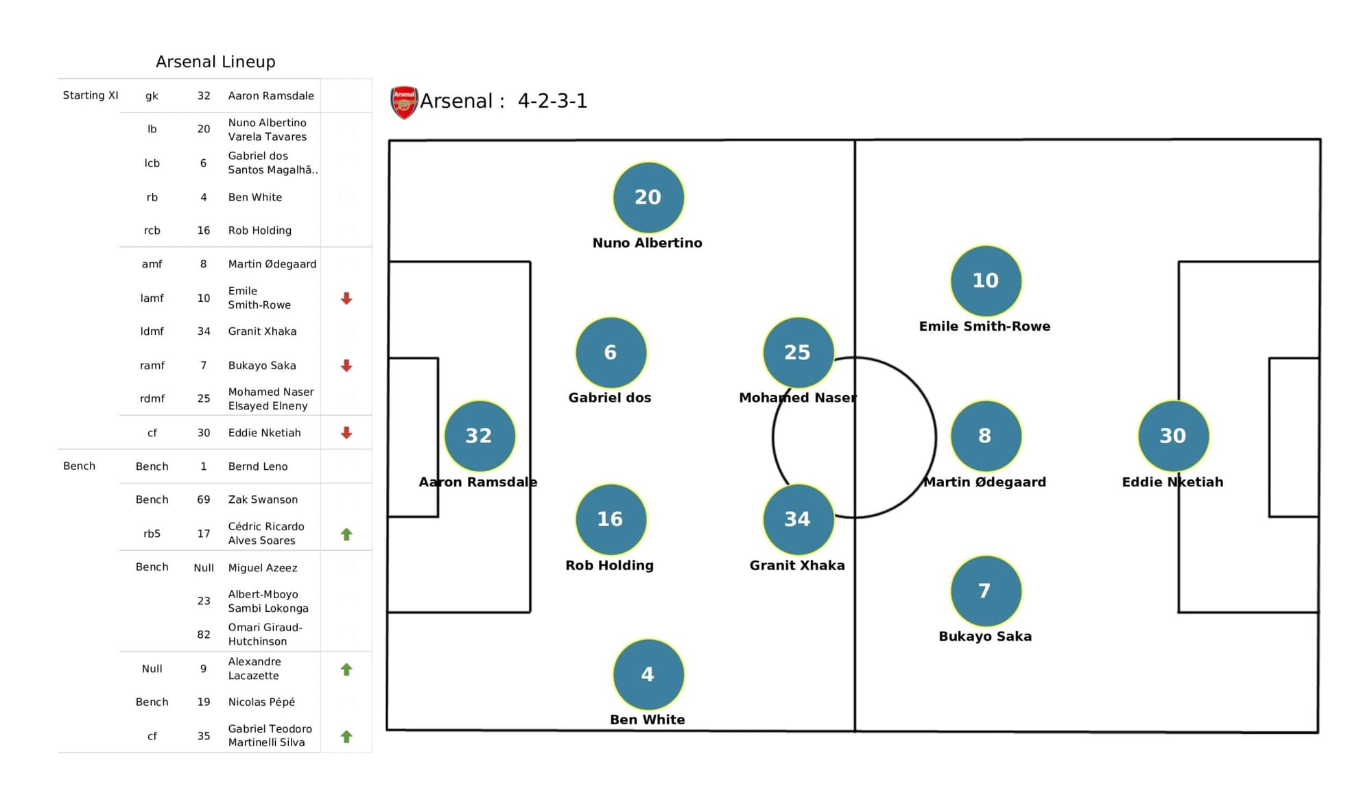 Premier League 2021/22: Chelsea vs Arsenal - data viz, stats and insights