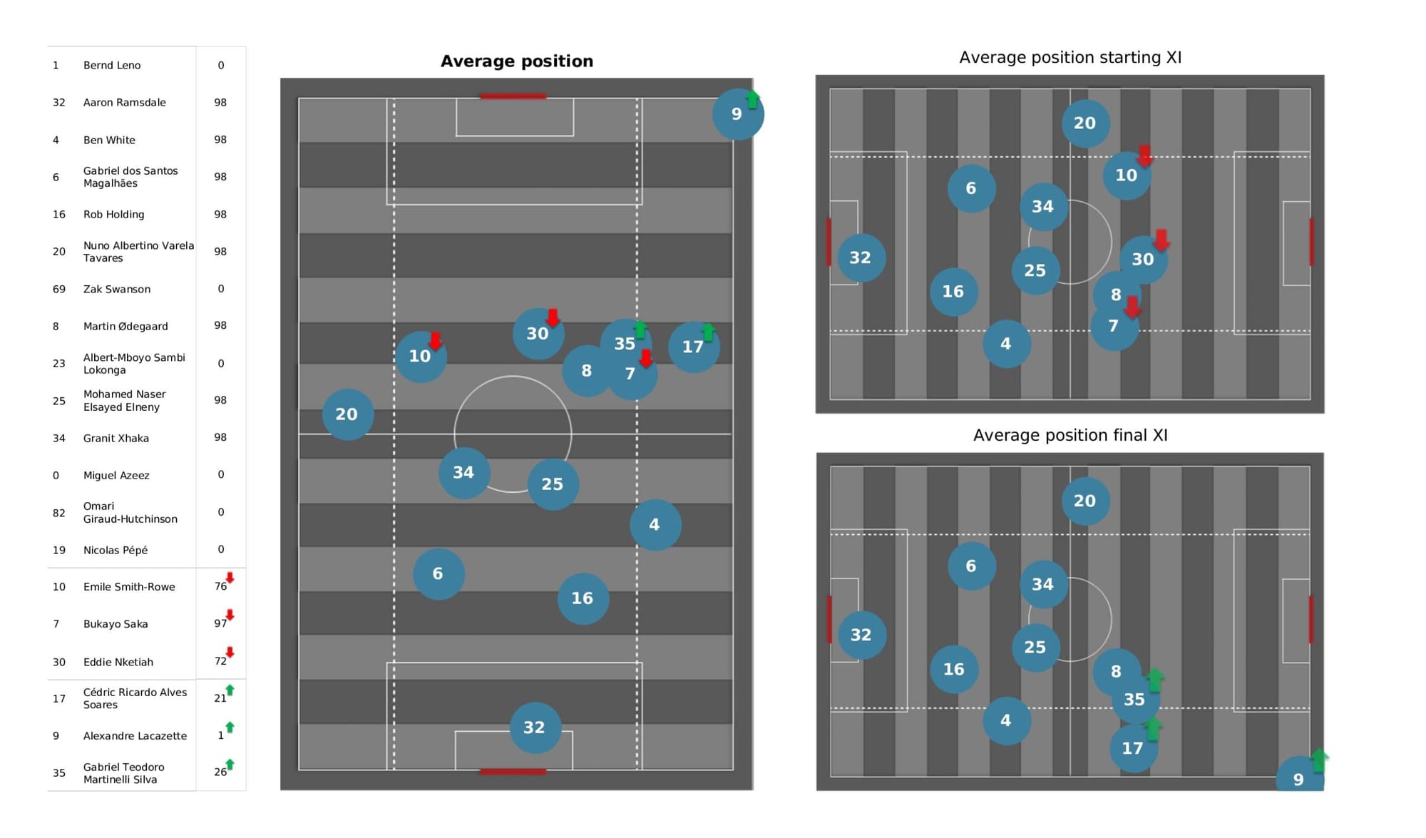 Premier League 2021/22: Chelsea vs Arsenal - data viz, stats and insights