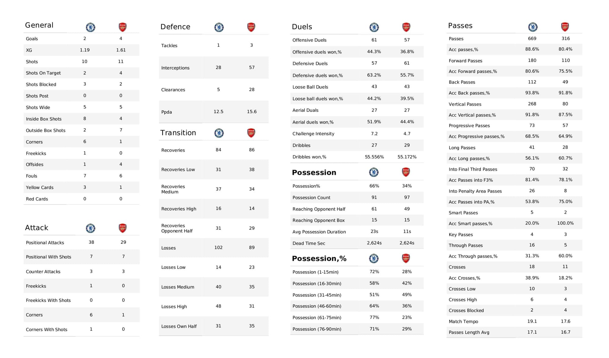 Premier League 2021/22: Chelsea vs Arsenal - data viz, stats and insights