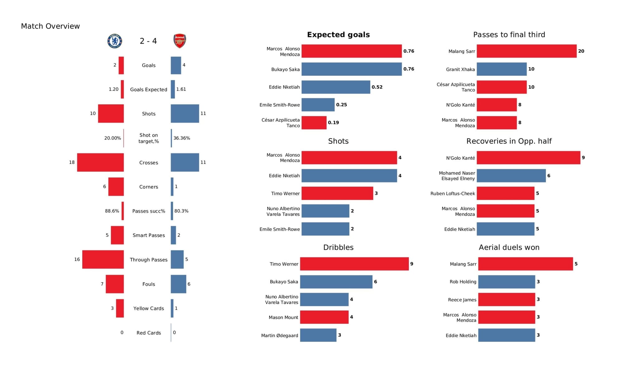 Premier League 2021/22: Chelsea vs Arsenal - data viz, stats and insights