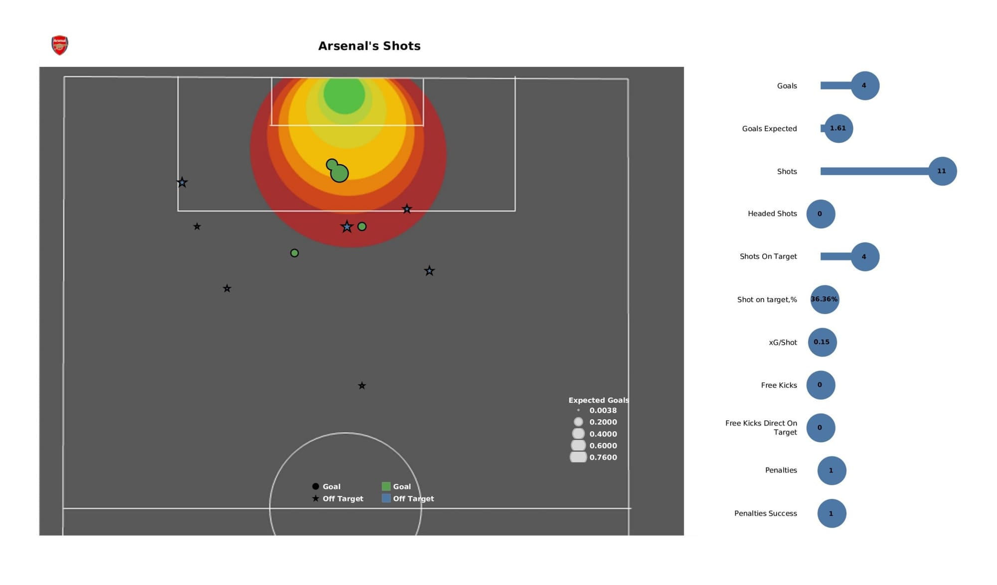 Premier League 2021/22: Chelsea vs Arsenal - data viz, stats and insights