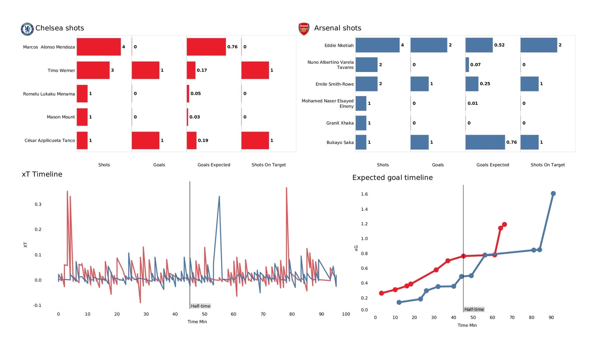 Premier League 2021/22: Chelsea vs Arsenal - data viz, stats and insights