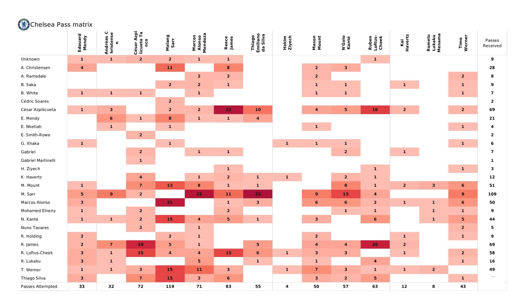 Premier League 2021/22: Chelsea vs Arsenal - data viz, stats and insights