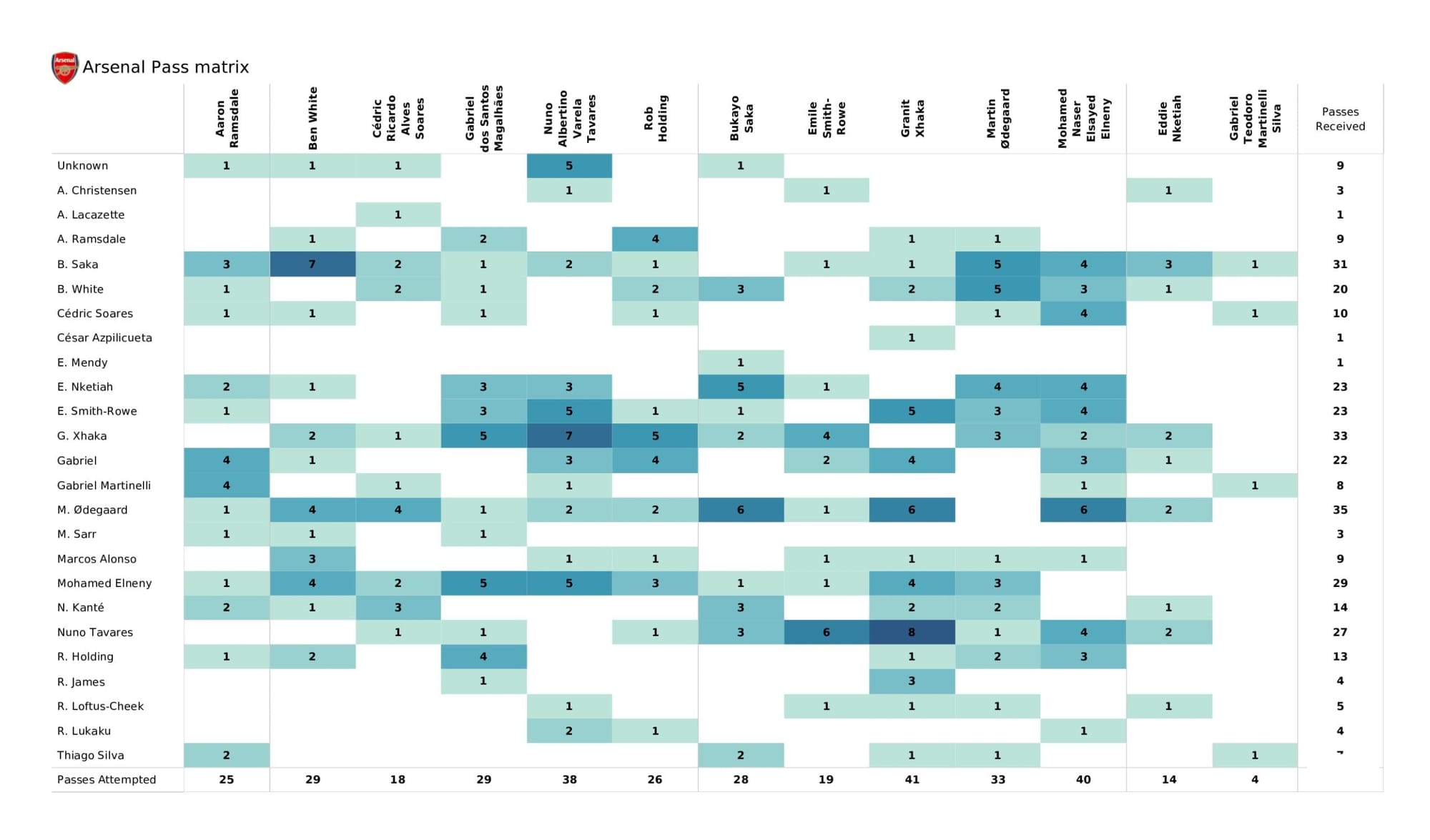 Premier League 2021/22: Chelsea vs Arsenal - data viz, stats and insights