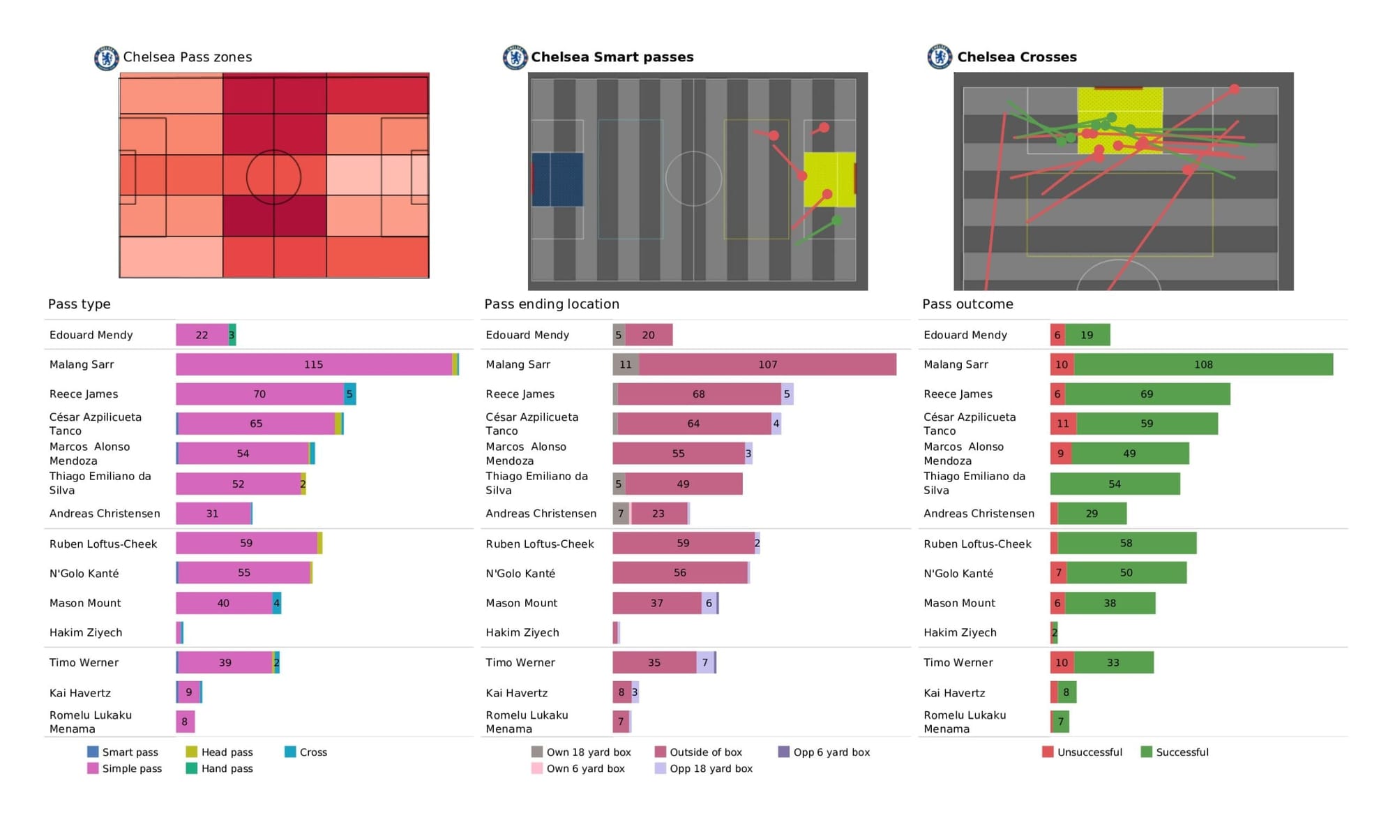 Premier League 2021/22: Chelsea vs Arsenal - data viz, stats and insights