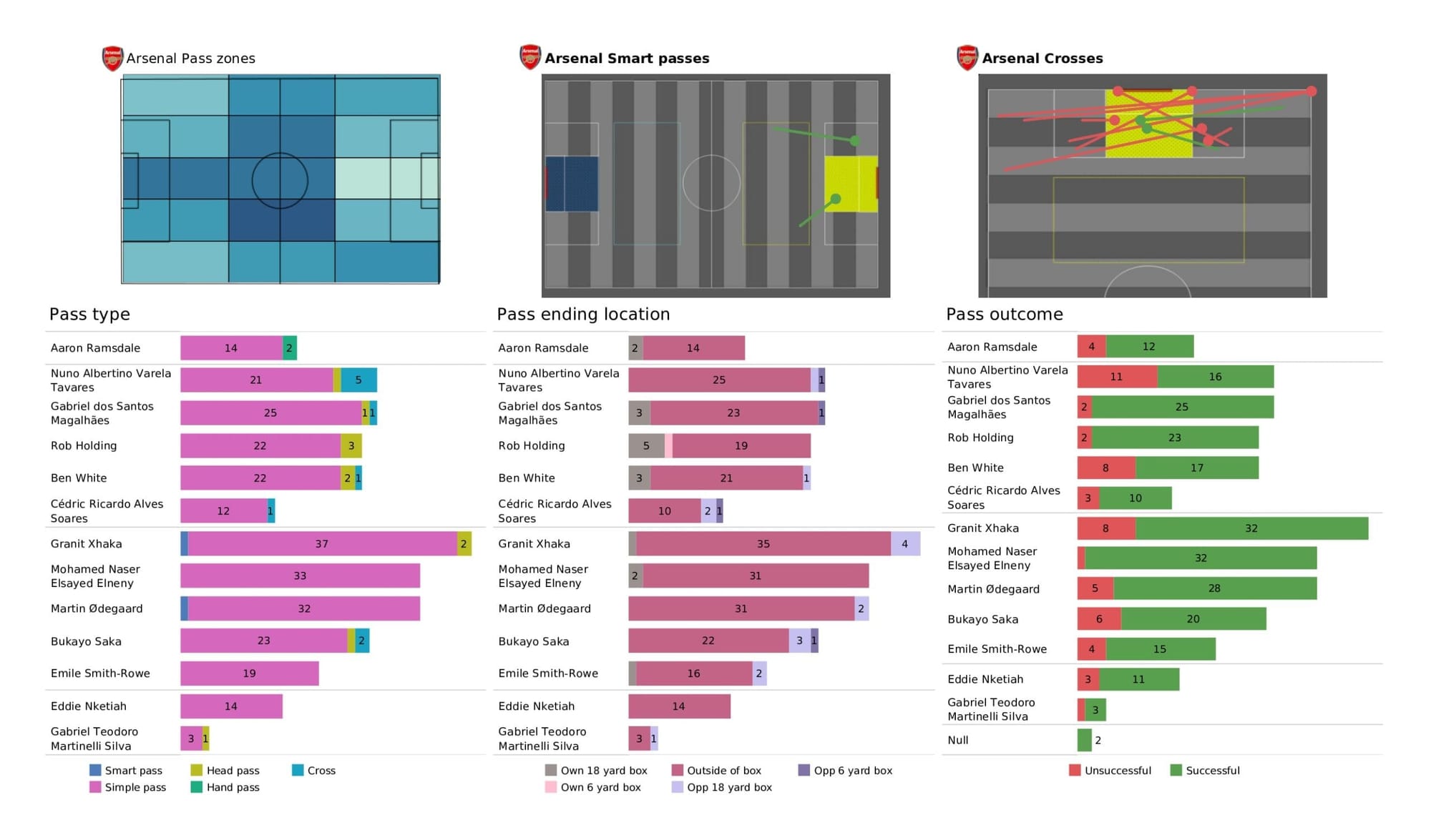 Premier League 2021/22: Chelsea vs Arsenal - data viz, stats and insights