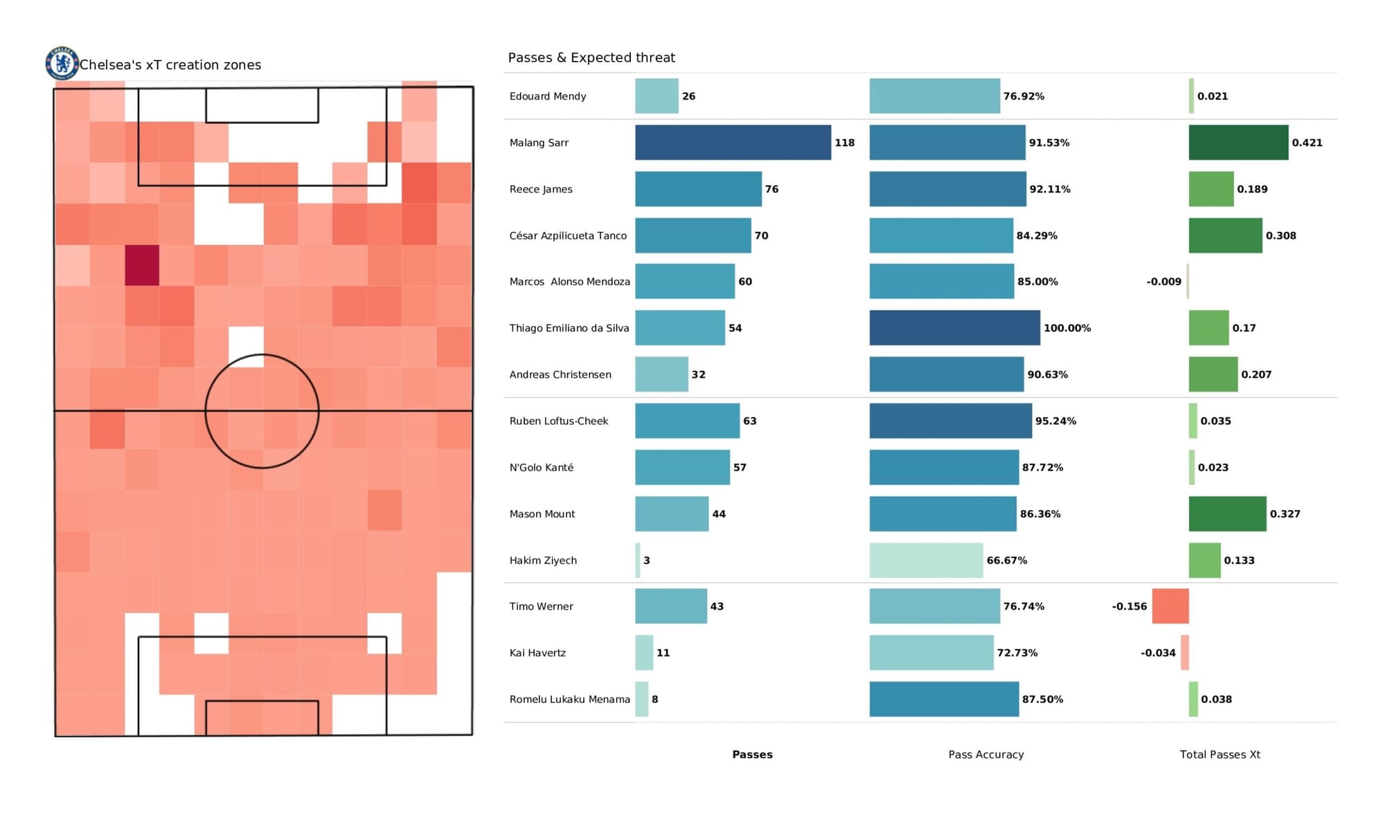 Premier League 2021/22: Chelsea vs Arsenal - data viz, stats and insights