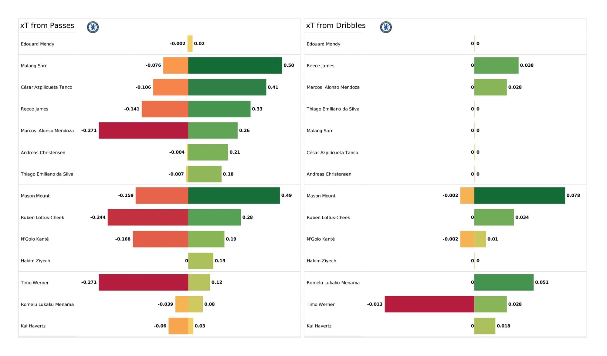 Premier League 2021/22: Chelsea vs Arsenal - data viz, stats and insights