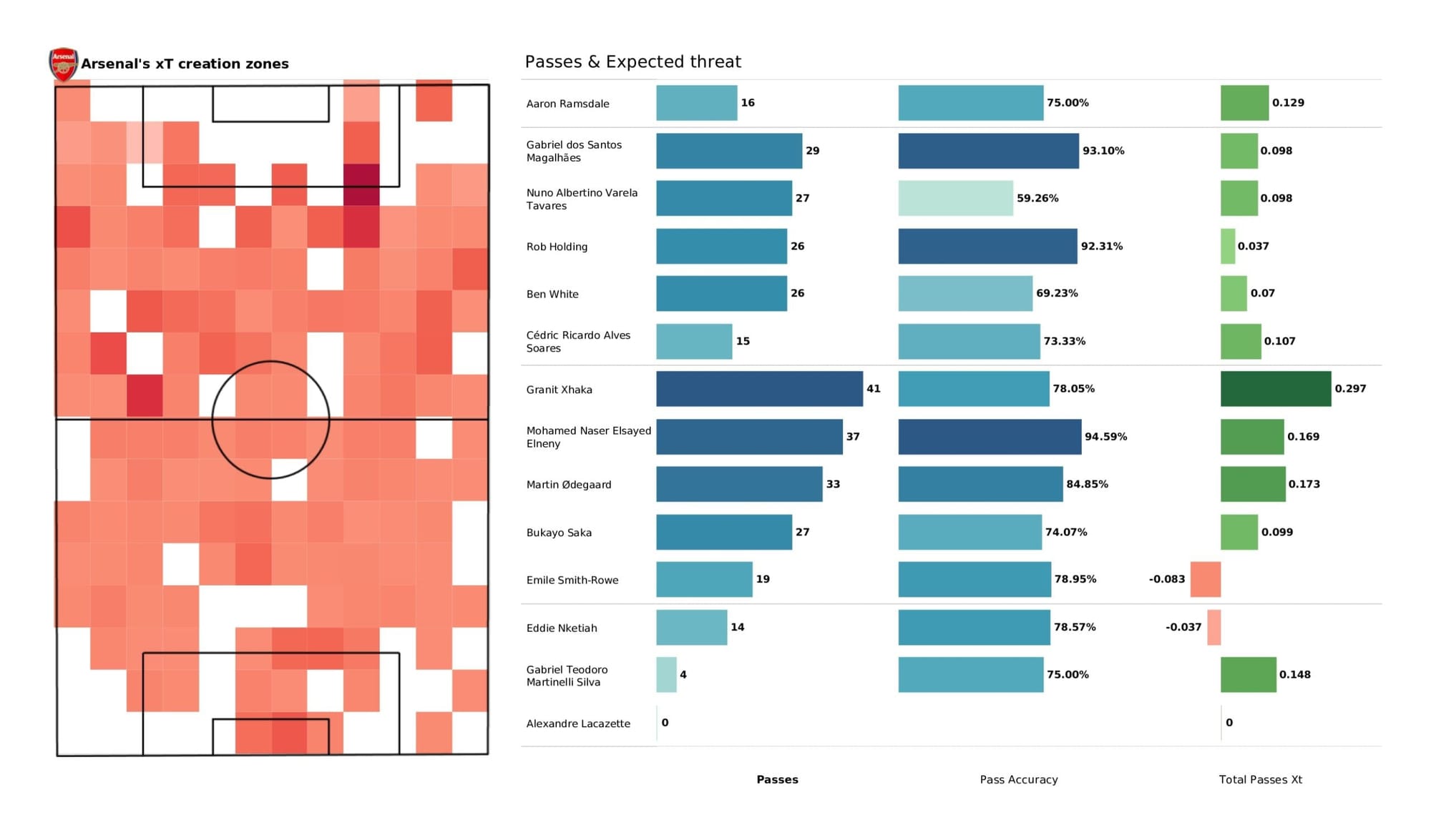 Premier League 2021/22: Chelsea vs Arsenal - data viz, stats and insights