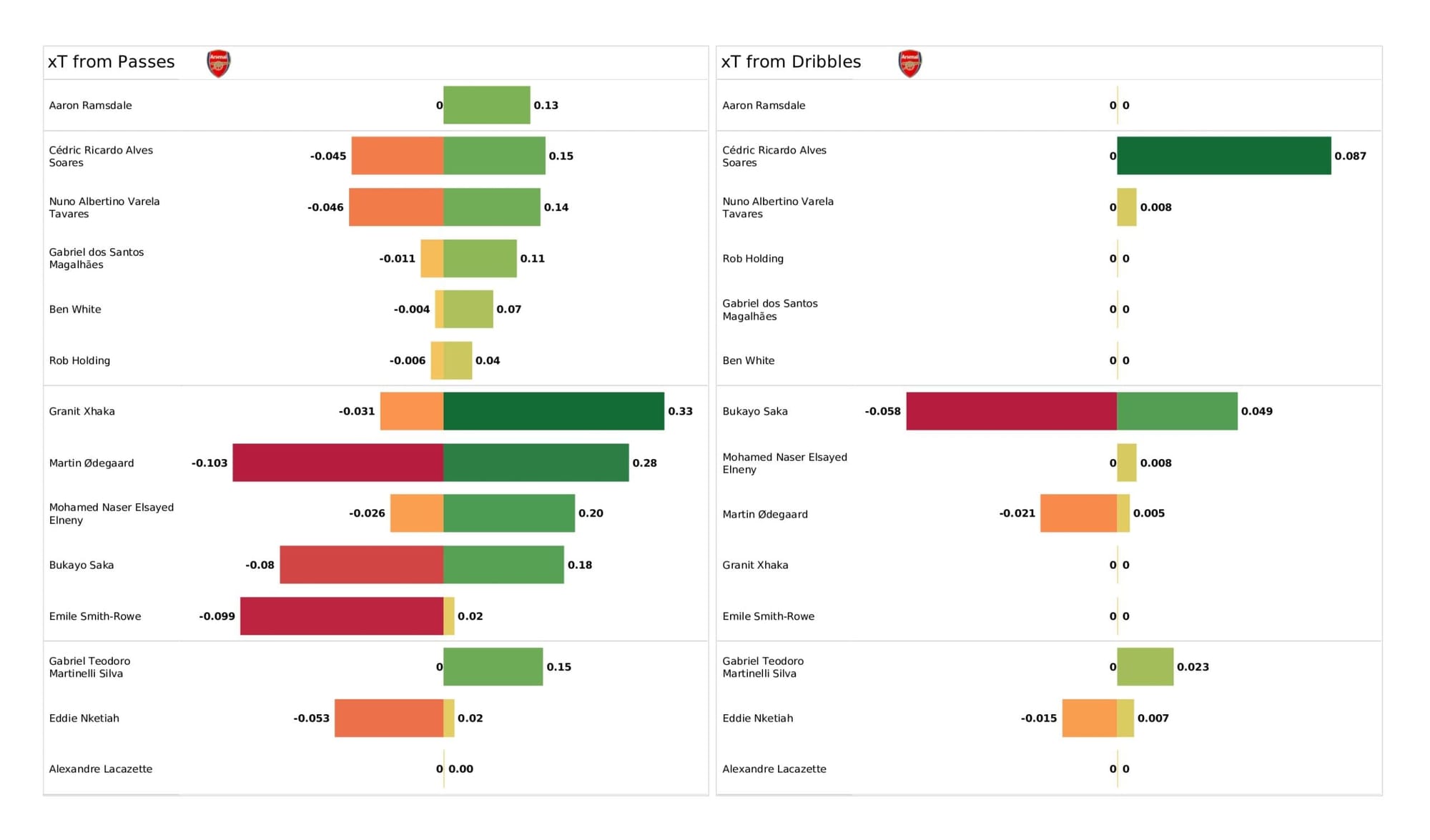 Premier League 2021/22: Chelsea vs Arsenal - data viz, stats and insights