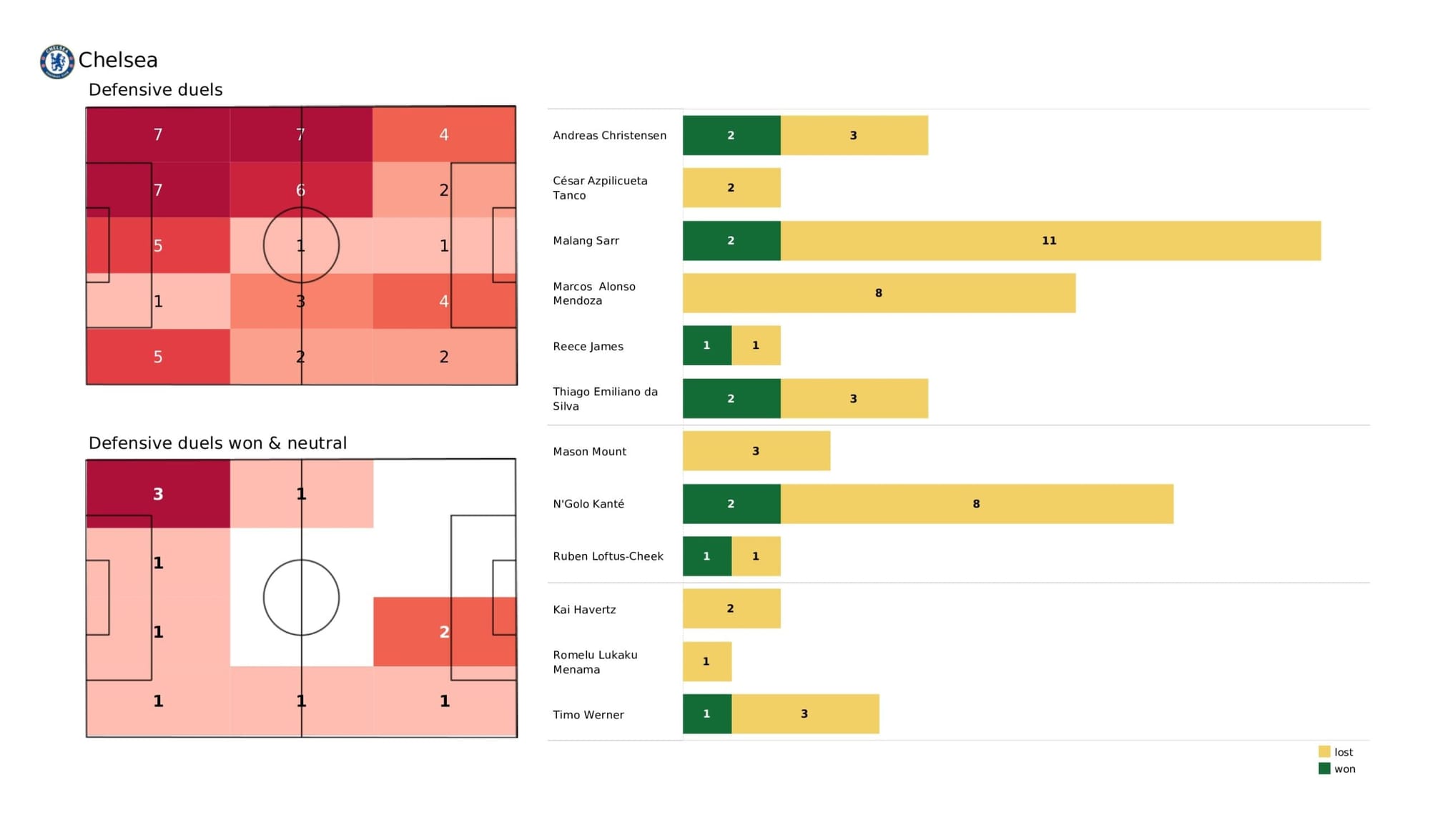 Premier League 2021/22: Chelsea vs Arsenal - data viz, stats and insights