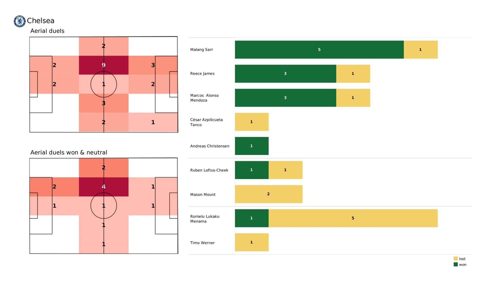 Premier League 2021/22: Chelsea vs Arsenal - data viz, stats and insights