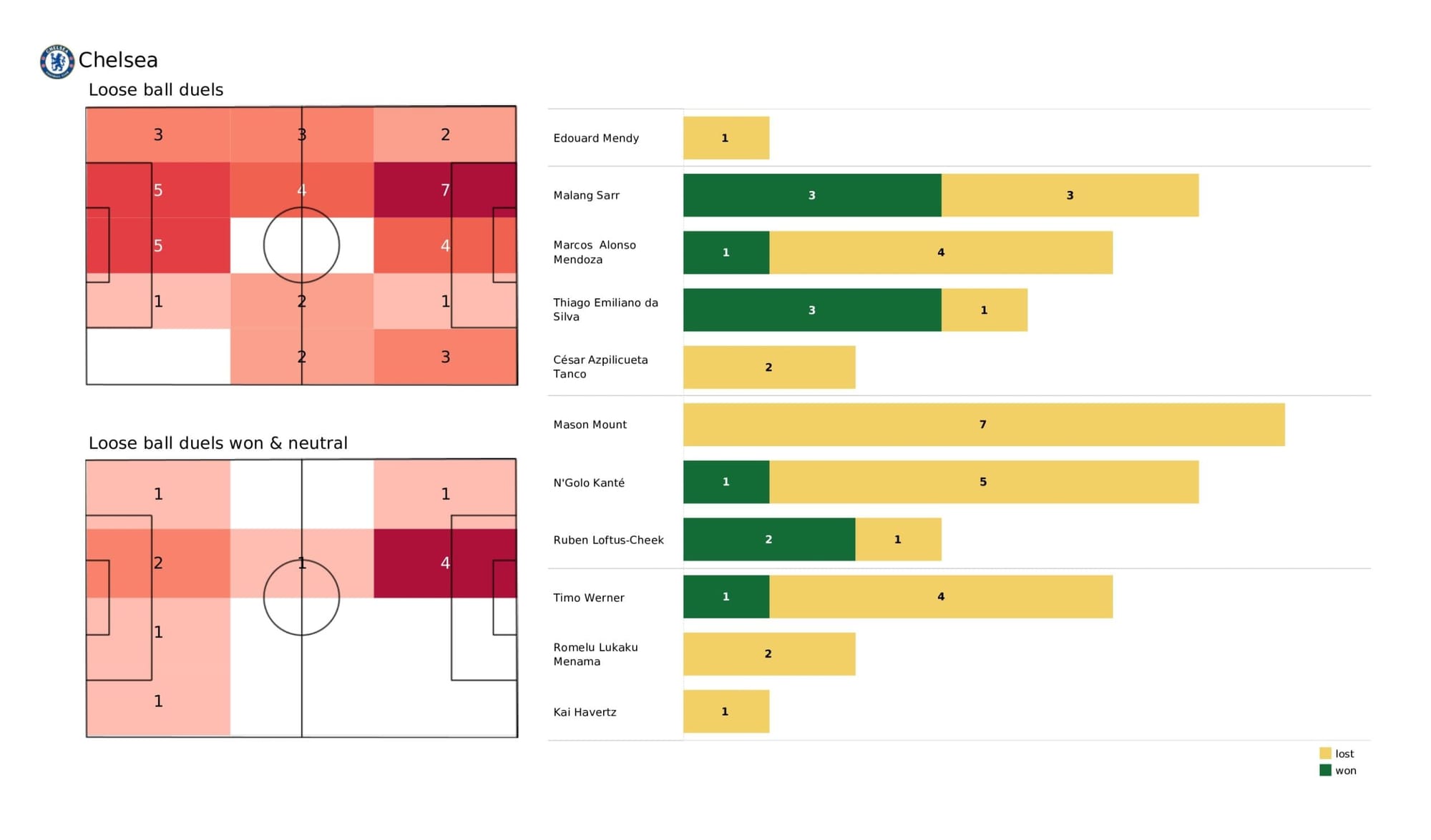 Premier League 2021/22: Chelsea vs Arsenal - data viz, stats and insights