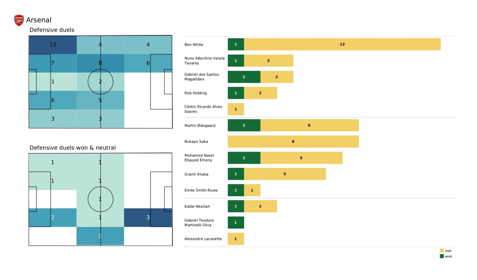 Premier League 2021/22: Chelsea vs Arsenal - data viz, stats and insights