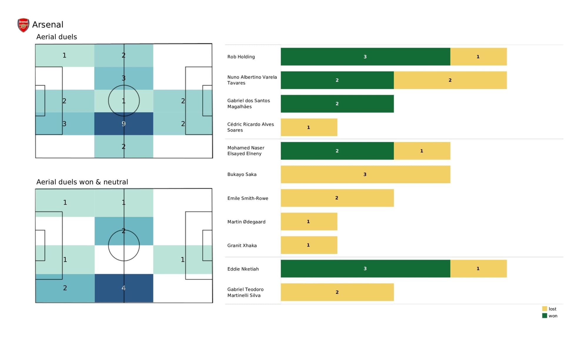 Premier League 2021/22: Chelsea vs Arsenal - data viz, stats and insights