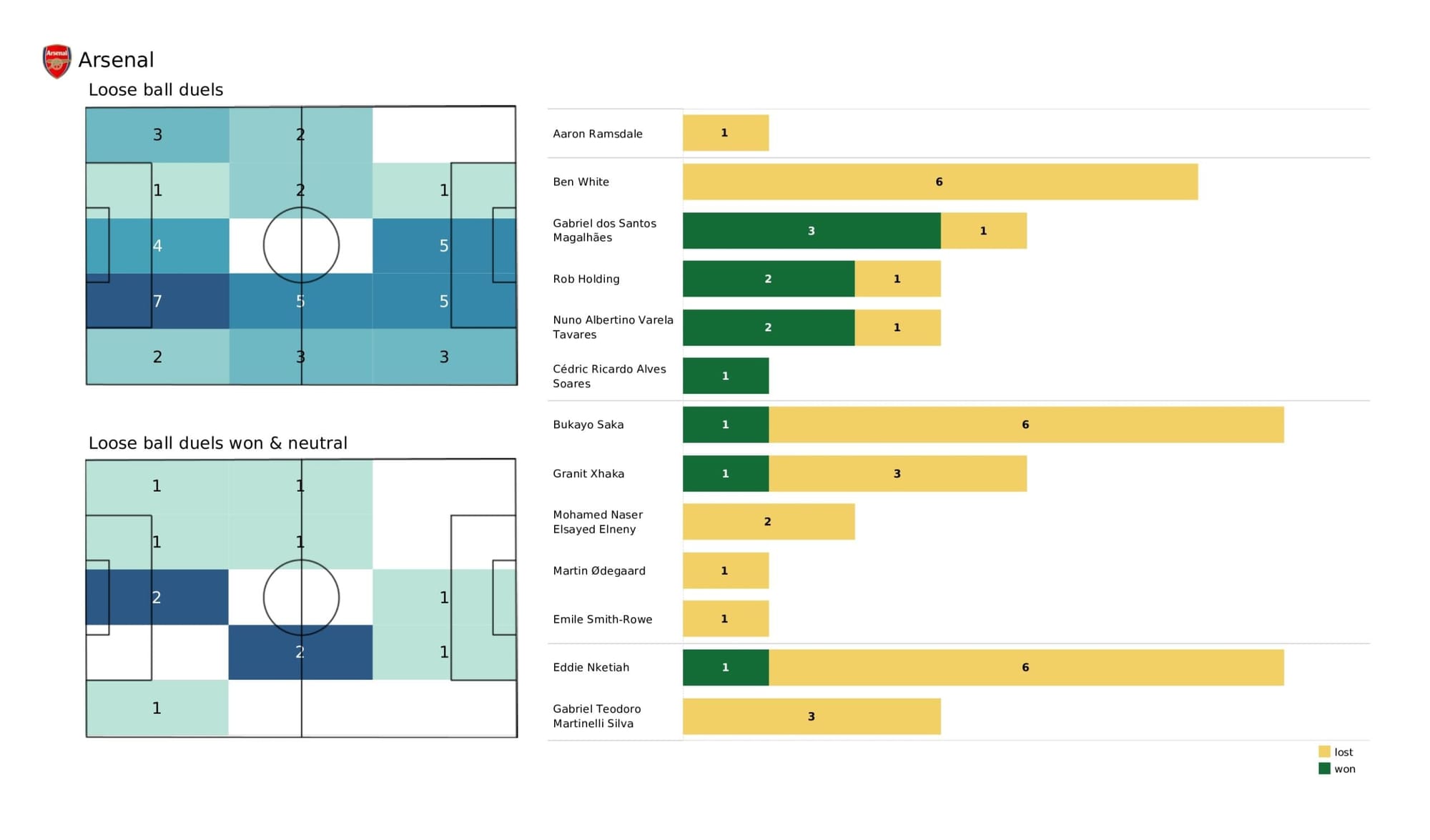 Premier League 2021/22: Chelsea vs Arsenal - data viz, stats and insights