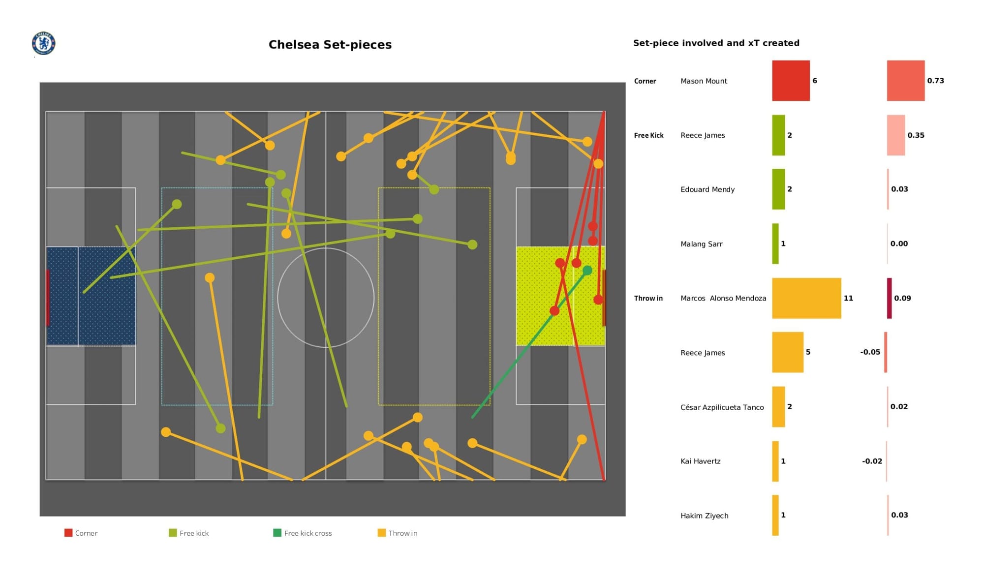 Premier League 2021/22: Chelsea vs Arsenal - data viz, stats and insights