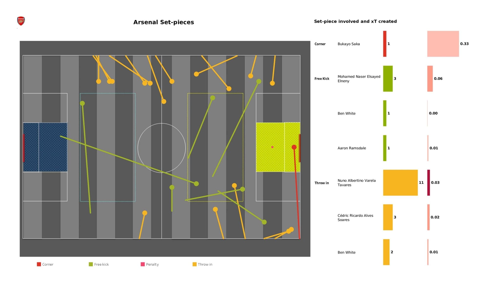 Premier League 2021/22: Chelsea vs Arsenal - data viz, stats and insights