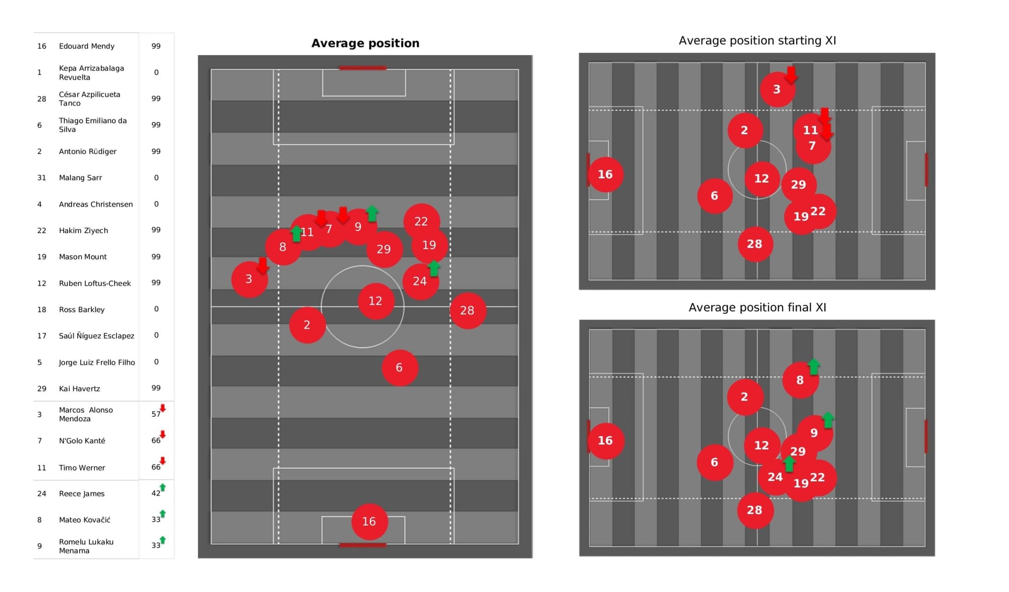 Premier League 2021/22: Chelsea vs Brentford - data viz, stats and insights