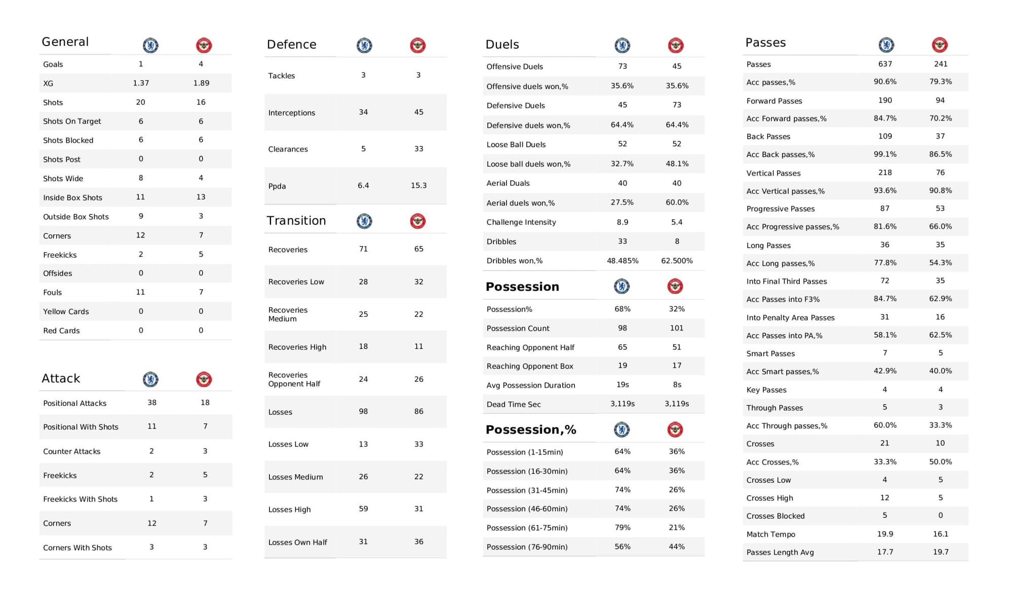 Premier League 2021/22: Chelsea vs Brentford - data viz, stats and insights