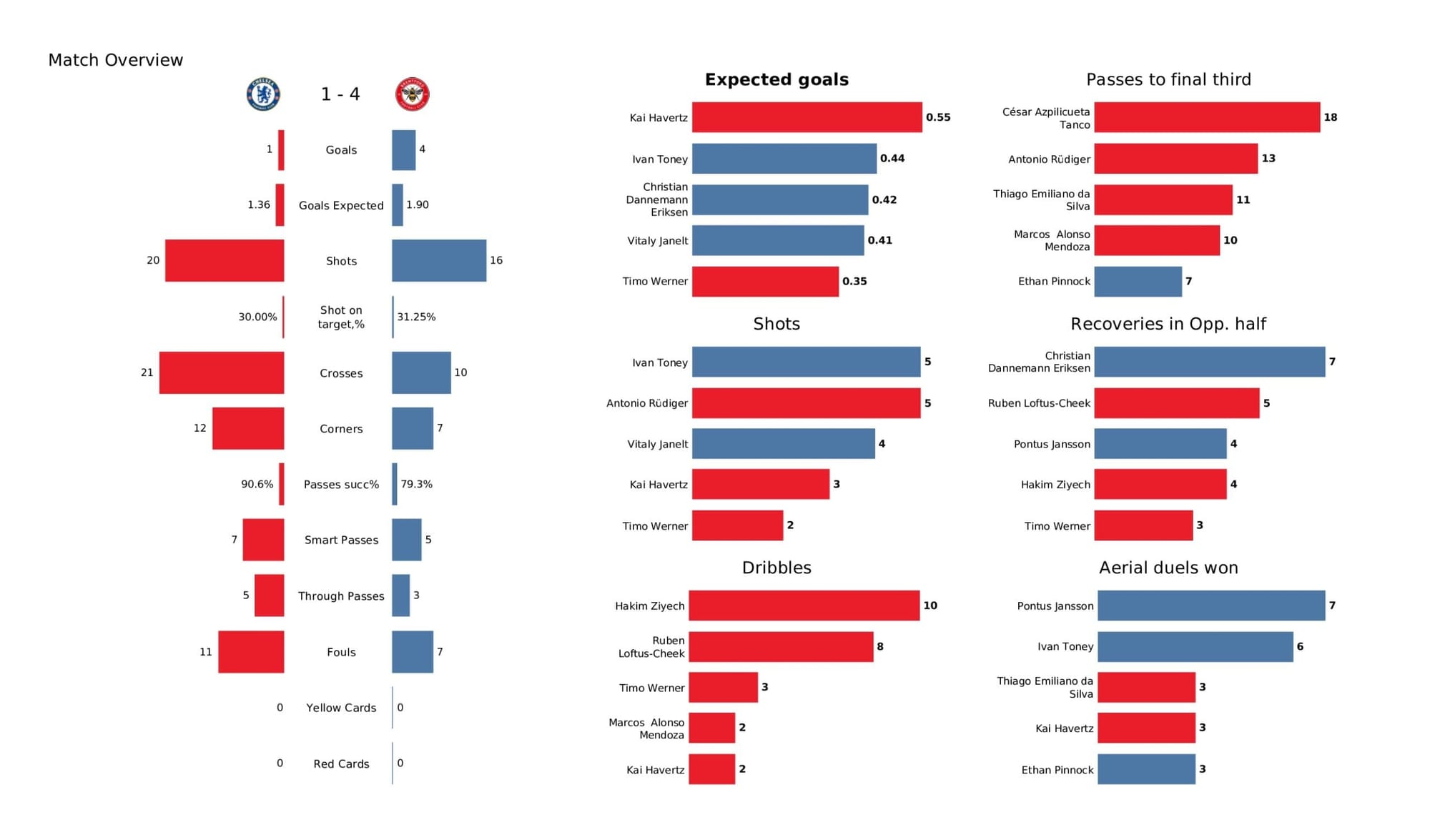 Premier League 2021/22: Chelsea vs Brentford - data viz, stats and insights