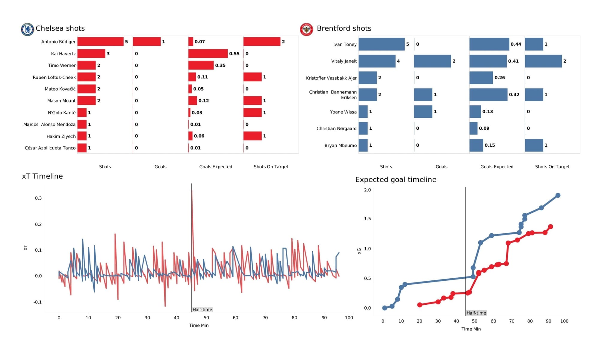 Premier League 2021/22: Chelsea vs Brentford - data viz, stats and insights