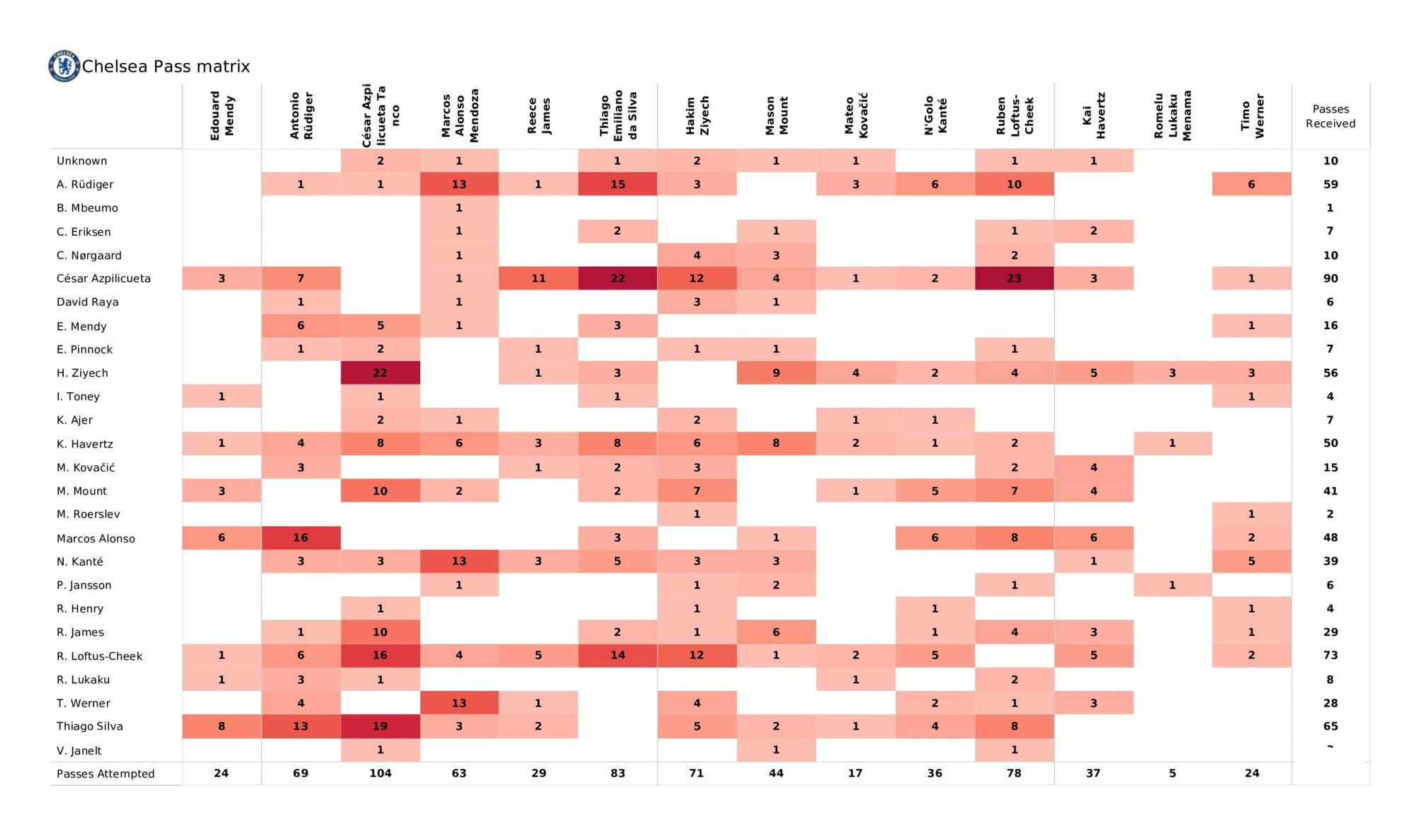 Premier League 2021/22: Chelsea vs Brentford - data viz, stats and insights