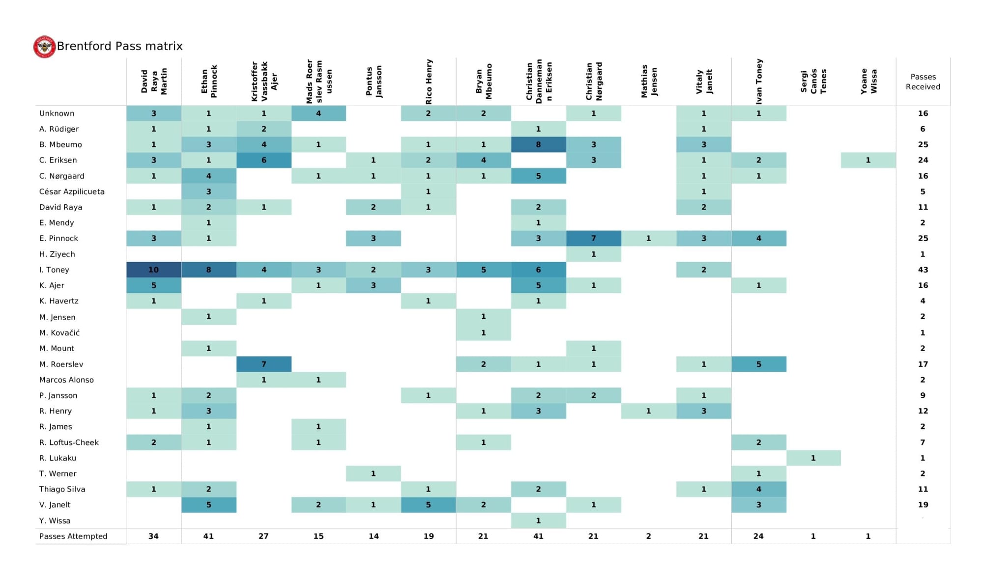 Premier League 2021/22: Chelsea vs Brentford - data viz, stats and insights