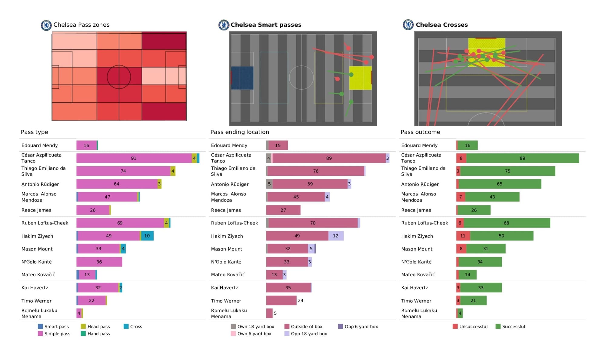 Premier League 2021/22: Chelsea vs Brentford - data viz, stats and insights