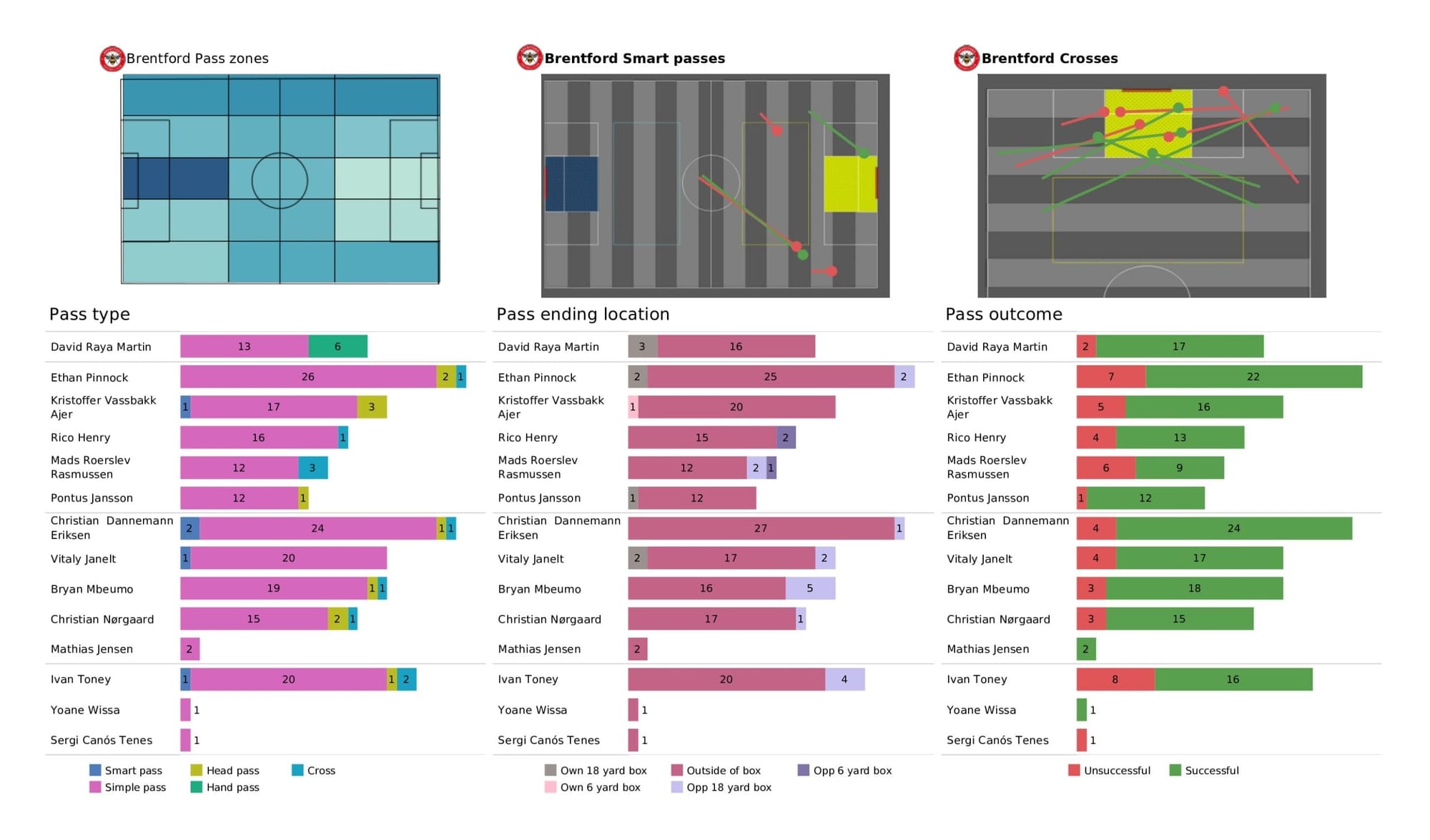 Premier League 2021/22: Chelsea vs Brentford - data viz, stats and insights