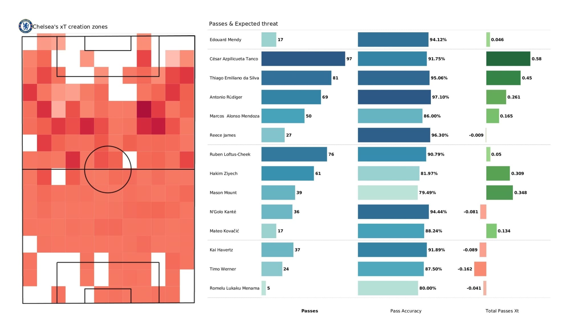 Premier League 2021/22: Chelsea vs Brentford - data viz, stats and insights