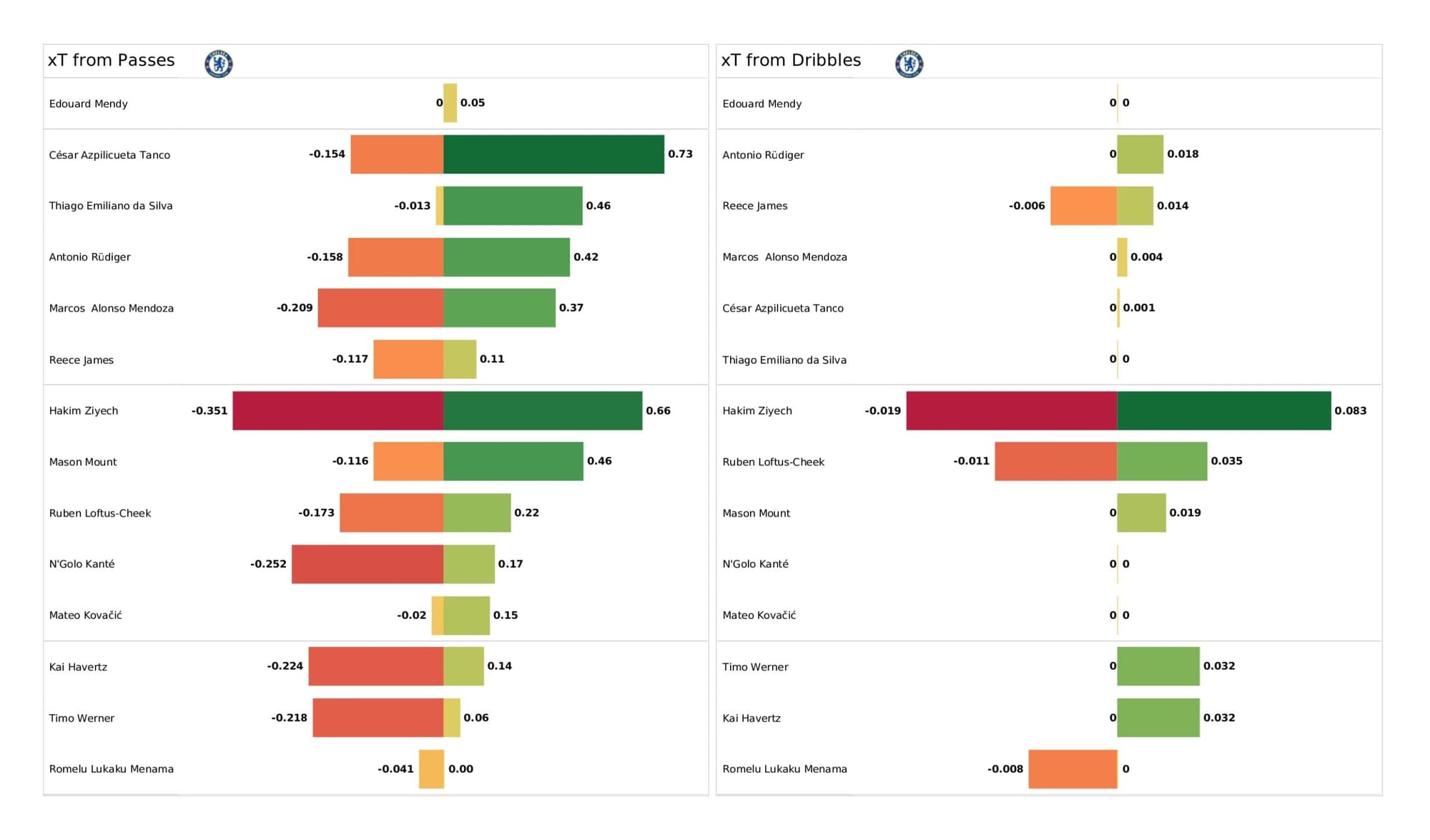 Premier League 2021/22: Chelsea vs Brentford - data viz, stats and insights