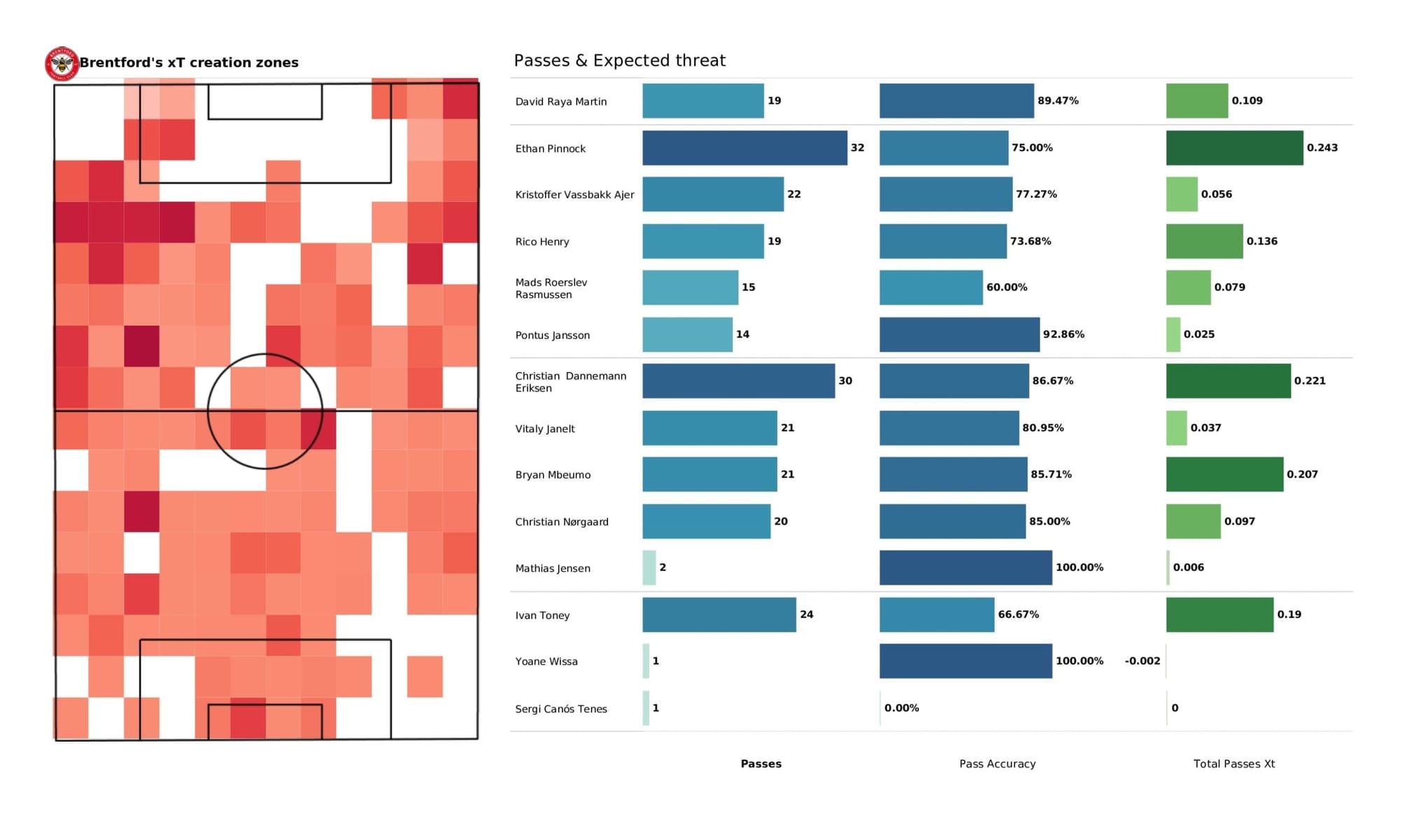 Premier League 2021/22: Chelsea vs Brentford - data viz, stats and insights