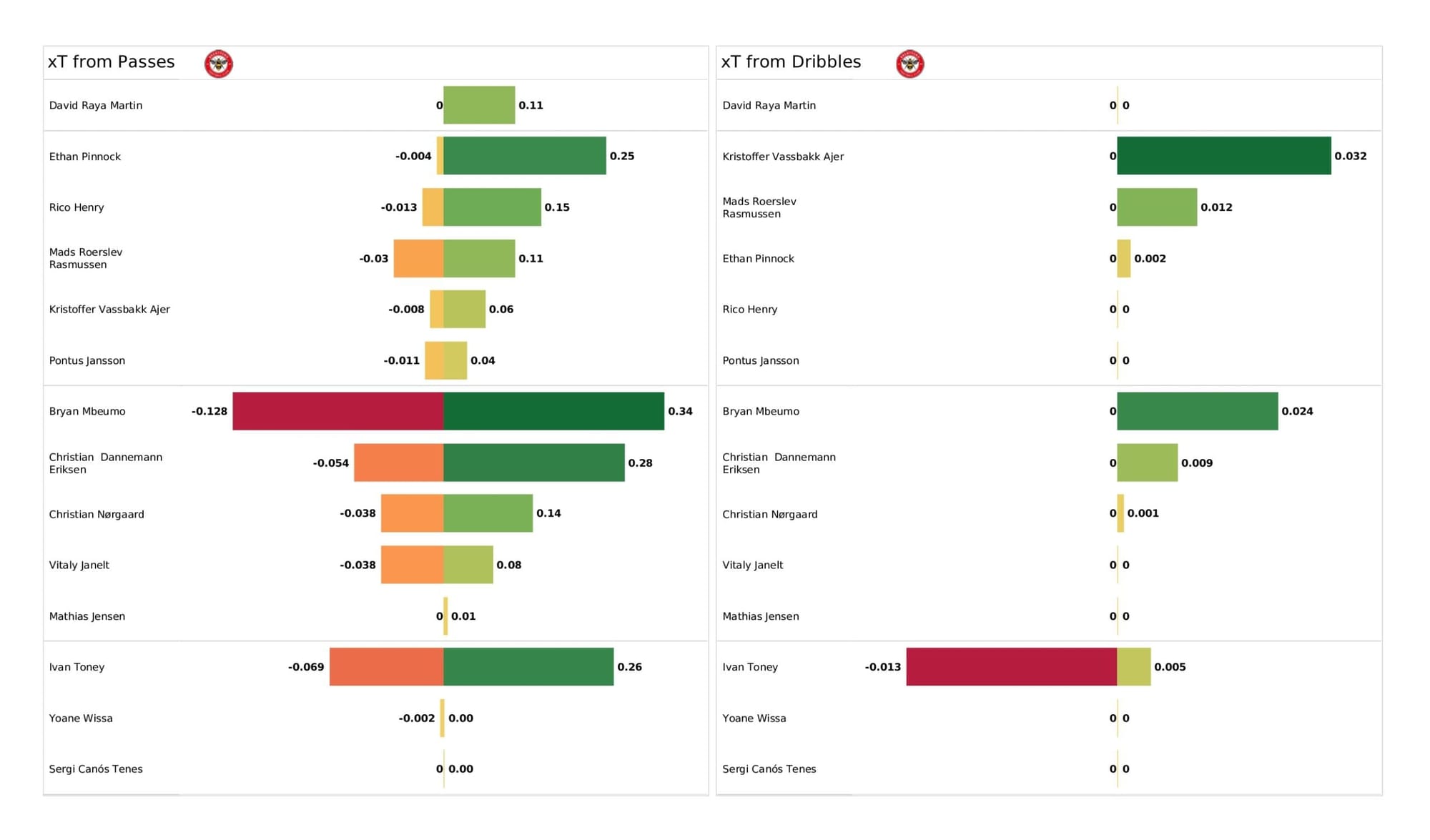 Premier League 2021/22: Chelsea vs Brentford - data viz, stats and insights