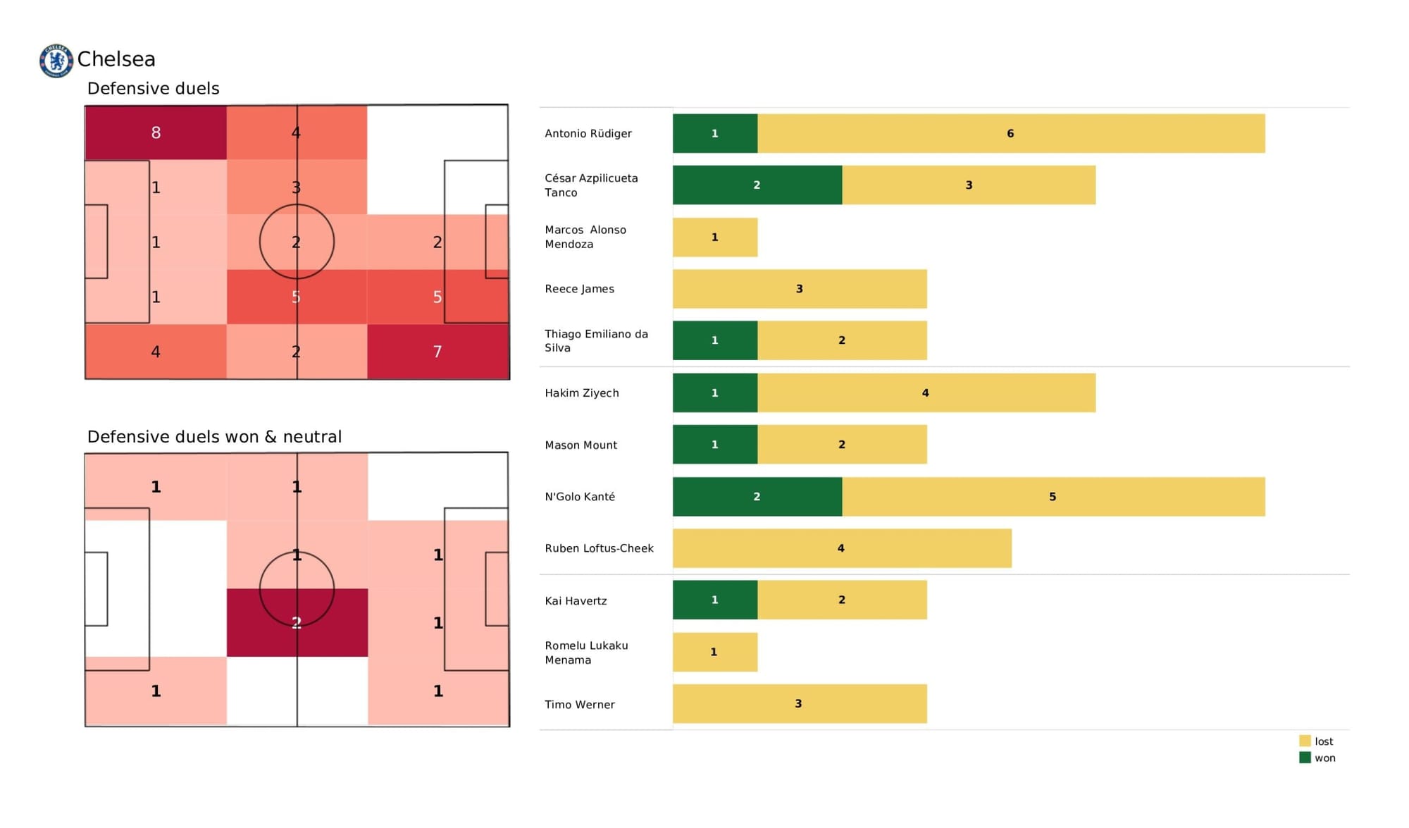 Premier League 2021/22: Chelsea vs Brentford - data viz, stats and insights