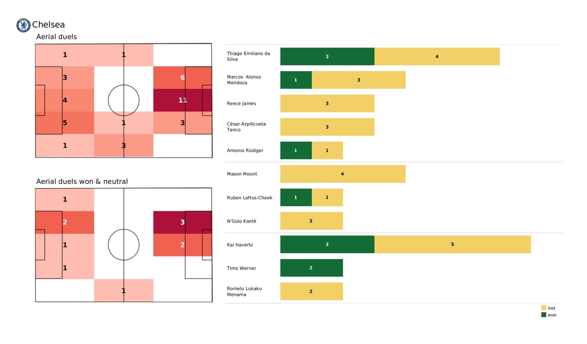 Premier League 2021/22: Chelsea vs Brentford - data viz, stats and insights