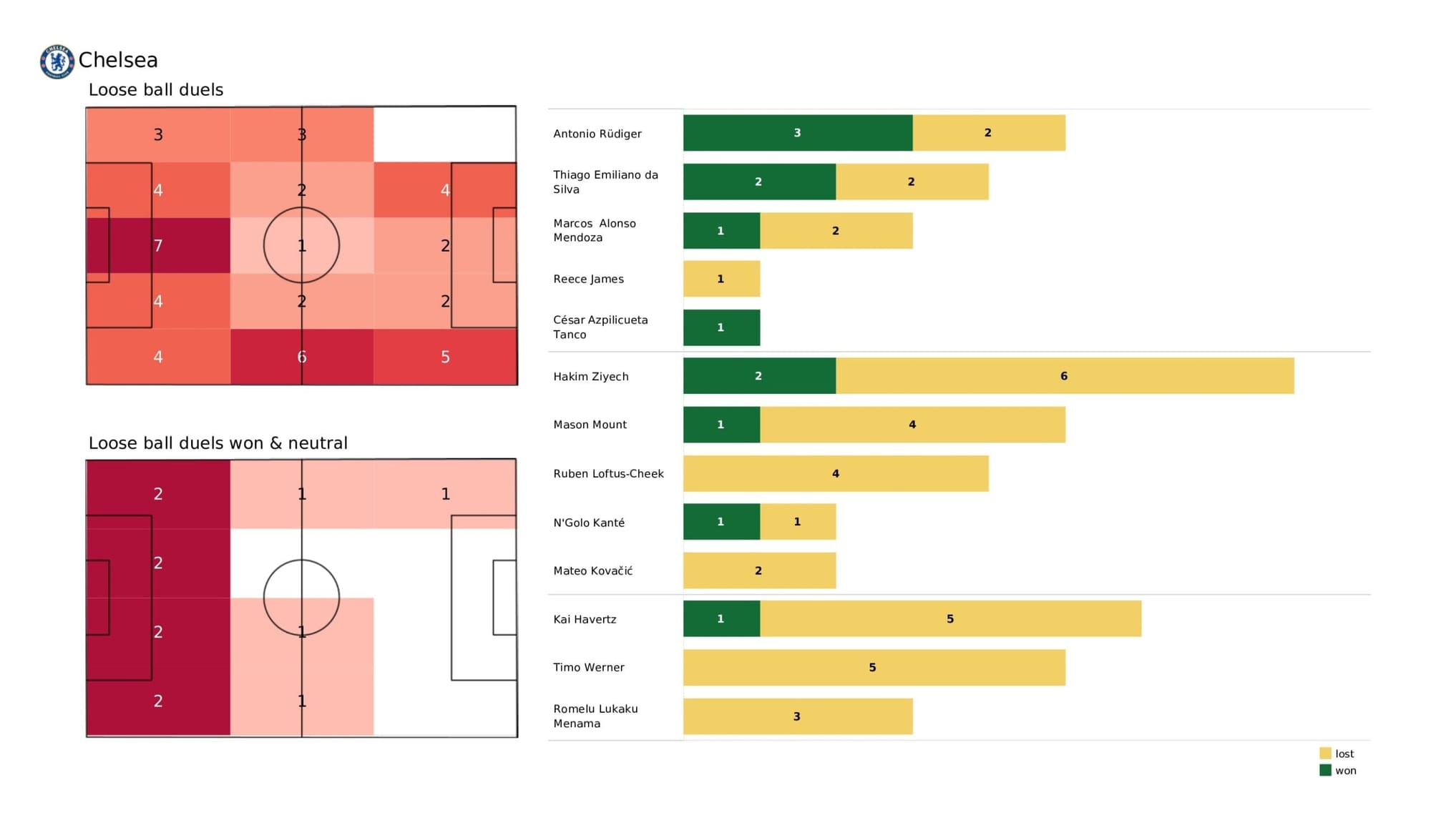 Premier League 2021/22: Chelsea vs Brentford - data viz, stats and insights